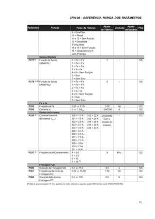CFW-08 - REFERÊNCIA RÁPIDA DOS PARÂMETROS

Parâmetro

Função

Faixa de Valores

Ajuste
Ajuste
Pág.
Unidade
de Fábrica
do Usuário

9 = Gira/Pára
10 = Reset
11 e 12 = Sem função
13 = Desabilita
Flying Start
14 e 15 = Sem Função
16 = Desacelera E.P.
com 2ª rampa
P277 (3)

Saídas Digitais
Função da Saída
a Relé RL1

P279 (3) (6) Função da Saída
a Relé RL2

P288
P290
P295 (3)

P297 (3)

P300
P301
P302

Fx e Ix
Freqüência Fx
Corrente Ix
Dados do Inversor
Corrente Nominal
do Inversor (Inom)

Freqüência de Chaveamento

Frenagem CC
Duração da Frenagem CC
Freqüência de Início da
Frenagem CC
CorrenteAplicada na
Frenagem CC

0 = Fs > Fx
1 = Fe > Fx
2 = Fs = Fe
3 = Is > Ix
4 e 6 = Sem Função
5 = Run
7 = Sem Erro
0 = Fs > Fx
1 = Fe > Fx
2 = Fs = Fe
3 = Is > Ix
4 e 6 = Sem Função
5 = Run
7 = Sem Erro

7

-

120

0

-

120

3.00
1.0xP295

Hz
A

122
122

De acordo
com o
modelo do
inversor

-

122

4

kHz

122

0.0 a 15.0
0.00 a 15.00

0.0
1.00

s
Hz

124
124

0.0 a 130

0.0

%

124

0.00 a P134
0 a 1.5xInom
300 = 1.0 A
301 = 1.6 A
302 = 2.6 A
303 = 2.7 A
304 = 4.0 A
305 = 4.3 A
306 = 6.5 A
307 = 7.0 A
308 = 7.3 A
309 = 10 A
310 = 13 A
311 = 16 A
4 = 5.0
5 = 2.5
6 = 10
7 = 15 (*)

312 = 22 A
313 = 24 A
314 = 28 A
315 = 30 A
316 = 33 A

(*) Não é possível ajustar 15 kHz quando em modo vetorial ou quando usado HMI remota serial (HMI-CFW08-RS).

13

 