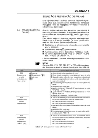 CAPÍTULO 7
SOLUÇÃO E PREVENÇÃO DE FALHAS
Este capítulo auxilia o usuário a identificar e solucionar possíveis falhas que possam ocorrer. Também são fornecidas
instruções sobre as inspeções periódicas necessárias e
sobre limpeza do inversor.
7.1

ERROS E POSSÍVEIS
CAUSAS

Quando é detectado um erro, exceto os relacionados à
comunicação serial, o inversor é bloqueado (desabilitado) e
o erro é mostrado no display como EXX, sendo XX o código
do erro.
Para voltar a operar normalmente o inversor após a ocorrência de um erro é preciso resetá-lo. De forma genérica isto
pode ser feito através das seguintes formas:
Des ligando a alimentação e ligando-a novamente
(power-on reset).
Pressionando a tecla
(reset manual).
Automaticamente através do ajuste de P206 (auto-reset).
Via entrada digital: DI3 (P265 = 10), DI4 (P266 = 10), DI5
(P267 = 10) ou DI6 (P268 = 10).
Consulte na tabela 7.1 detalhes de reset para cada erro e prováveis causas.
NOTA!
Os erros E22, E24, E25, E26, E27 e E28 estão relacionados à comunicação serial e estão descritos no item 8.24.5.4

ERRO
E00
Sobrecorrente
na saída
(entre fases ou
fase e terra)

RESET
Power-on
Manual (tecla
Auto-reset
DI

(1)

CAUSAS MAIS PROVÁVEIS
)

Curto-circuito entre duas fases do motor
Curto-circuito para o terra em uma ou mais fases de saída
Capacitância dos cabos do motor para o terra muito elevada
ocasionando picos de corrente na saída (consulte a nota
na próxima página)
Inércia de carga muito alta ou rampa de aceleração muito
rápida
Ajuste de P169 muito alto
Ajuste indevido de P136 e/ou P137 quando estiver no modo
V/F (P202 = 0 ou 1)
Ajuste indevido de P178 e/ou P409 quando estiver no modo
vetorial (P202 = 2)
Módulo de transistores IGBT em curto

E01
Sobretensão no
circuito
intermediário

Tensão de alimentação muito alta, ocasionando uma tensão
no circuito intermediário acima do valor máximo
Ud  410 V - Modelos 200-240 V
Ud  820 V - Modelos 380-480 V
Inércia da carga muito alta ou rampa de desaceleração muito
rápida
Ajuste de P151 muito alto
Inércia de carga muito alta e rampa de aceleração rápida
(modo vetorial - P202 = 2)

E02
Subtensão no
circuito
intermediário
“link CC” (Ud)

Tensão de alimentação muito baixa, ocasionando tensão
no circuito intermediário abaixo do valor mínimo (ler o valor
no parâmetro P004):
Ud  200 V - Modelos 200-240 V
Ud  360 V - Modelos 380-480 V
Tabela 7.1 - Erros, possíveis causas e formas de reset

141

 