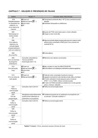 CAPÍTULO 7 - SOLUÇÃO E PREVENÇÃO DE FALHAS
ERRO
E04
Sobretemperatura
no dissipador de
potência, ou
no ar interno do
inversor

RESET (1)
Power-on
Manual (tecla
Auto-reset
DI

CAUSAS MAIS PROVÁVEIS
)

Temperatura ambiente alta ( 40 oC) e/ou corrente de saída
elevada
Ventilador bloqueado ou defeituoso

E05
Sobrecarga na
saída, função
IxT

Ajuste de P156 muito baixo para o motor utilizado
Carga no eixo muito alta

E06
Erro externo
(abertura da
entrada digital
programada para
sem erro externo)

Alguma entrada digital programada para erro externo está
aberta [(não conectada a GND (pino 5 do conector de
controle XC1)]

E08
Erro na CPU
E09
Erro na memória
do programa
(Checksum)

Ruído elétrico
Consultar a Assistência
Técnica da WEG
Automação (item 7.3)

E10
Erro da função
copy

Power-on
Manual (tecla
Auto-reset
DI

E14
Erro na rotina de
auto-ajuste

Power-on
Manual (tecla

)

)

Memória com valores corrompidos

Mau contato no cabo da HMI-CFW08-RS
Ruído elétrico na instalação (interferência eletromagnética)

Falta de motor conectado à saída do inversor
Ligação incorreta do motor (tensão errada, falta uma fase)
O motor utilizado é muito pequeno para o inversor
(P401  0,3 x P295). Utilize controle escalar
O valor de P409 (resistência estatórica) é muito grande
para o inversor utilizado
Falha na comunicação serial

E22
Falha na
comunicação
serial
E24
Erro de
programação

Consulte o item 8.24.5.4

Desaparece automaticamente
quando forem alterados os
parâmetros incompatíveis

Tentativa de ajuste de um parâmetro incompatível com
os demais. Consulte a tabela 4.1

E25
Falha na
comunicação
serial
E26

Consulte o item 8.24.5.4

Falha na comunicação serial

Falha na
comunicação
serial
E27
Falha na
comunicação
serial
Tabela 7.1 (cont.) - Erros, possíveis causas e formas de reset
142

 