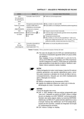 CAPÍTULO 7 - SOLUÇÃO E PREVENÇÃO DE FALHAS
ERRO
E28
Erro de estouro
do watchdog da
serial
E31
Falha na conexão
da
HMI-CFW08-RS
E32
Sobretemperatura
no motor

E41
Erro de
auto-diagnose

RESET

(1)

CAUSAS MAIS PROVÁVEIS

Consulte o item 8.24.5.4

Falha na comunicação serial

Desaparece automaticamente
quando a HMI voltar a
estabelecer comunicação
normal com o inversor
Power-on
Manual (tecla
)
Auto-reset
DI

Mau contato no cabo da HMI
Ruído elétrico na instalação (interferência eletromagnética)

Consultar a Assistência
Técnica da Weg
Automação (item 7.3)

Defeito no circuito de potência do inversor

Carga no eixo do motor muito alta
Ciclo de carga muito elevado (grande número de partidas
e paradas por minuto)
Temperatura ambiente alta
Mau contato ou curto-circuito (resistência  100 :) na
fiação que chega aos bornes XC1: 6 e 7 ou XC1: 7 e 8 do
cartão de controle, vinda do termistor do motor PTC)

Tabela 7.1 (cont.) - Erros, possíveis causas e formas de reset

(1) No caso de atuação do erro E04 por sobretemperatura
no inversor é necessário aguardar esfriar um pouco antes
de resetá-lo.
Nos modelos 7,3 A e 10 A/200-240 V e 6,5-10-13-1624 A e 30 A/380-480 V equipados com Filtro Supressor
de RFI-Categoria C2 interno, o E04 pode ser ocasionado
pela temperatura muito alta do ar interno. Verificar o ventilador interno existente nestes modelos.
NOTA!
Cabos de ligação do motor muito longos (mais de 50 metros)
poderão apresentar uma grande capacitância para o terra.
Isto pode ocasionar a ativação do circuito de falta à terra e,
conseqüentemente, bloqueio por erro E00 imediatamente
após a liberação do inversor.
Solução:
Reduzir a freqüência de chaveamento (P297).
Ligação de reatância trifásica em série com a linha de
alimentação do motor. Consulte o item 8.22.
NOTAS!
Forma de atuação dos erros:
E00 a E06: desliga o relé que estiver programado para
“sem erro”, bloqueia os pulsos do PWM, indica o código
do erro no display e no LED “ERROR” na forma piscante.
Também são salvos alguns dados na memória EEPROM:
referências via HMI e E.P. (potenciômetro eletrônico) (caso
a função “backup das referências” em P120 esteja ativa),
número do erro ocorrido, o estado do integrador da função
IxT (sobrecarga de corrente).
E24: indica o código no display.
143

 