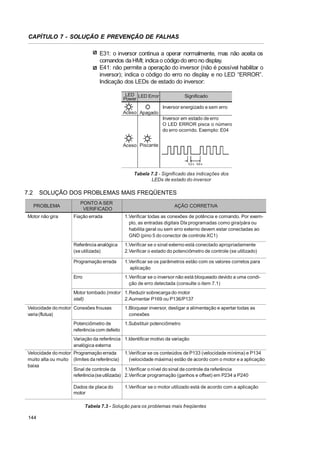 CAPÍTULO 7 - SOLUÇÃO E PREVENÇÃO DE FALHAS
E31: o inversor continua a operar normalmente, mas não aceita os
comandos da HMI; indica o código do erro no display.
E41: não permite a operação do inversor (não é possível habilitar o
inversor); indica o código do erro no display e no LED “ERROR”.
Indicação dos LEDs de estado do inversor:
LED LED Error
Power

Significado
Inversor energizado e sem erro

Aceso Apagado
Inversor em estado de erro
O LED ERROR pisca o número
do erro ocorrido. Exemplo: E04
Aceso Piscante

0,2 s 0,6 s

Tabela 7.2 - Significado das indicações dos
LEDs de estado do inversor

7.2

SOLUÇÃO DOS PROBLEMAS MAIS FREQÜENTES
PROBLEMA

Motor não gira

PONTO A SER
VERIFICADO

AÇÃO CORRETIVA

Fiação errada

1.Verificar todas as conexões de potência e comando. Por exemplo, as entradas digitais DIx programadas como gira/pára ou
habilita geral ou sem erro externo devem estar conectadas ao
GND (pino 5 do conector de controle XC1)

Referência analógica
(se utilizada)

1.Verificar se o sinal externo está conectado apropriadamente
2.Verificar o estado do potenciômetro de controle (se utilizado)

Programação errada

1.Verificar se os parâmetros estão com os valores corretos para
aplicação

Erro

1.Verificar se o inversor não está bloqueado devido a uma condição de erro detectada (consulte o item 7.1)

Motor tombado (motor 1.Reduzir sobrecarga do motor
stall)
2.Aumentar P169 ou P136/P137
Velocidade do motor Conexões frouxas
varia (flutua)

1.Bloquear inversor, desligar a alimentação e apertar todas as
conexões

Potenciômetro de
1.Substituir potenciômetro
referência com defeito
Variação da referência 1.Identificar motivo da variação
analógica externa
Velocidade do motor Programação errada
1.Verificar se os conteúdos de P133 (velocidade mínima) e P134
muito alta ou muito (limites da referência)
(velocidade máxima) estão de acordo com o motor e a aplicação
baixa
Sinal de controle da
1.Verificar o nível do sinal de controle da referência
referência (se utilizada) 2.Verificar programação (ganhos e offset) em P234 a P240
Dados de placa do
motor

1.Verificar se o motor utilizado está de acordo com a aplicação

Tabela 7.3 - Solução para os problemas mais freqüentes
144

 