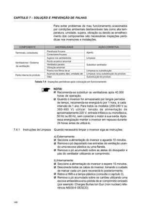 CAPÍTULO 7 - SOLUÇÃO E PREVENÇÃO DE FALHAS
Para evitar problemas de mau funcionamento ocasionados
por condições ambientais desfavoráveis tais como alta temperatura, umidade, sujeira, vibração ou devido ao envelhecimento dos componentes são necessárias inspeções periódicas nos inversores e instalações.
COMPONENTE
Terminais, conectores

Ventiladores / Sistema
de ventilação

Parte interna do produto

ANORMALIDADE
Parafusos frouxos
Conectores frouxos
Sujeira nos ventiladores
Ruído acústico anormal
Ventilador parado
Vibração anormal
Poeira nos filtros de ar
Acúmulo de poeira, óleo, umidade, etc
Odor

AÇÃO CORRETIVA
Aperto
Limpeza
Substituir ventilador
Limpeza ou substituição
Limpeza e/ou substituição do produto
Substituição do produto

Tabela 7.4 - Inspeções periódicas após colocação em funcionamento

NOTA!
Recomenda-se substituir os ventiladores após 40.000
horas de operação.
Quando o inversor for armazenado por longos períodos
de tempo, recomenda-se energizá-lo por 1 hora, a cada
intervalo de 1 ano. Para todos os modelos (200-240 V ou
380-480 V) utilizar: tensão de alimentaç ão de
aproximadamente 220 V, entrada trifásica ou monofásica,
50 Hz ou 60 Hz, sem conectar o motor à sua saída. Após
essa energização manter o inversor em repouso durante
24 horas antes de utilizá-lo.
7.4.1

Instruções de Limpeza

Quando necessário limpar o inversor siga as instruções:
a) Externamente:
Seccione a alimentação do inversor e aguarde 10 minutos.
Remova o pó depositado nas entradas de ventilação usando uma escova plástica ou uma flanela.
Remova o pó acumulado sobre as aletas do dissipador e
pás do ventilador utilizando ar comprimido.
b) Internamente:
Seccione a alimentação do inversor e espere 10 minutos.
Desconecte todos os cabos do inversor, tomando o cuidado
de marcar cada um para reconectá-lo posteriormente.
Retire a HMI e a tampa plástica (consulte o capítulo 3).
Remova o pó acumulado sobre os cartões utilizando uma
escova antiestática e/ou pistola de ar comprimido ionizado
(por exemplo: Charges Burtes Ion Gun (non nuclear) referência A6030-6 DESCO).

146

 