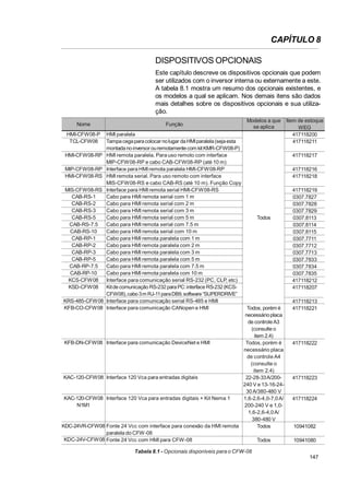 CAPÍTULO 8
DISPOSITIVOS OPCIONAIS
Este capítulo descreve os dispositivos opcionais que podem
ser utilizados com o inversor interna ou externamente a este.
A tabela 8.1 mostra um resumo dos opcionais existentes, e
os modelos a qual se aplicam. Nos demais itens são dados
mais detalhes sobre os dispositivos opcionais e sua utilização.
Nome

Função

HMI-CFW08-P
TCL-CFW08

Modelos a que
se aplica

HMI paralela
Tampa cega para colocar no lugar da HMI paralela (seja esta
montada no inversor ouremotamente com kit KMR-CFW08-P)
HMI remota paralela. Para uso remoto com interface
MIP-CFW08-RP e cabo CAB-CFW08-RP (até 10 m)
Interface para HMI remota paralela HMI-CFW08-RP
HMI remota serial. Para uso remoto com interface
MIS-CFW08-RS e cabo CAB-RS (até 10 m). Função Copy
Interface para HMI remota serial HMI-CFW08-RS
Cabo para HMI remota serial com 1 m
Cabo para HMI remota serial com 2 m
Cabo para HMI remota serial com 3 m
Cabo para HMI remota serial com 5 m
Cabo para HMI remota serial com 7.5 m
Cabo para HMI remota serial com 10 m
Cabo para HMI remota paralela com 1 m
Cabo para HMI remota paralela com 2 m
Cabo para HMI remota paralela com 3 m
Cabo para HMI remota paralela com 5 m
Cabo para HMI remota paralela com 7.5 m
Cabo para HMI remota paralela com 10 m
Interface para comunicação serial RS-232 (PC, CLP, etc)
Kit de comunicação RS-232 para PC: interface RS-232 (KCSCFW08), cabo 3m RJ-11paraDB9, software “SUPERDRIVE”
Interface para comunicação serial RS-485 e HMI
Interface para comunicação CANopen e HMI

HMI-CFW08-RP
MIP-CFW08-RP
HMI-CFW08-RS
MIS-CFW08-RS
CAB-RS-1
CAB-RS-2
CAB-RS-3
CAB-RS-5
CAB-RS-7.5
CAB-RS-10
CAB-RP-1
CAB-RP-2
CAB-RP-3
CAB-RP-5
CAB-RP-7.5
CAB-RP-10
KCS-CFW08
KSD-CFW08
KRS-485-CFW08
KFB-CO-CFW08

Item de estoque
WEG
417118200
417118211
417118217
417118216
417118218

Todos

Todos, porém é
necessário placa
de controle A3
(consulte o
item 2.4)
KFB-DN-CFW08 Interface para comunicação DeviceNet e HMI
Todos, porém é
necessário placa
de controle A4
(consulte o
item 2.4)
KAC-120-CFW08 Interface 120 Vca para entradas digitais
22-28-33A/200240 V e 13-16-2430 A/380-480 V
KAC-120-CFW08 Interface 120 Vca para entradas digitais + Kit Nema 1
1,6-2,6-4,0-7,0 A/
N1M1
200-240 V e 1,01,6-2,6-4,0 A/
380-480 V
KDC-24VR-CFW08 Fonte 24 Vcc com interface para conexão da HMI remota
Todos
paralela do CFW-08
KDC-24V-CFW08 Fonte 24 Vcc com HMI para CFW-08
Todos

417118219
0307.7827
0307.7828
0307.7829
0307.8113
0307.8114
0307.8115
0307.7711
0307.7712
0307.7713
0307.7833
0307.7834
0307.7835
417118212
417118207
417118213
417118221

417118222

417118223

417118224

10941082
10941080

Tabela 8.1 - Opcionais disponíveis para o CFW-08
147

 
