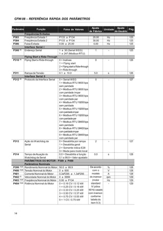 CFW-08 - REFERÊNCIA RÁPIDA DOS PARÂMETROS

Parâmetro
P303
P304
P306
P308 (3)

P310 (3)

P311
P312 (3)

P313

P314

P399 (1)(3)
P400 (1)(3)
P401
P402 (1)
P403 (1)(3)
P404 (1)(3)

14

Função
Frequências Evitadas
Freqüência Evitada 1
Freqüência Evitada 2
Faixa Evitada
Interface Serial I
Endereço Serial

Faixa de Valores
P133 a P134
P133 a P134
0.00 a 25.00
1 a 30 (Serial WEG)
1 a 247 (Modbus-RTU)

Ajuste
Ajuste
Pág.
Unidade
de Fábrica
do Usuário
20.00
30.00
0.00

Hz
Hz
Hz

125
125
125

1

-

125

-

126

s

126

-

127

-

127

s

128

%
V
A
rpm
Hz
-

128
128
128
129
129
129

Flying Start e Ride-Through
Flying Start e Ride-through
0 = Inativas
0
1 = Flying start
2 = Flying start e Ride-through
3 = Ride-through
Rampa de Tensão
0.1 a 10.0
5.0
Interface Serial II
Protocolo da Interface Serial
0 = Serial WEG
0
1 = Modbus-RTU 9600 bps
sem paridade
2 = Modbus-RTU 9600 bps
com paridade ímpar
3 = Modbus-RTU 9600 bps
com paridade par
4 = Modbus-RTU 19200bps
sem paridade
5 = Modbus-RTU 19200bps
com paridadeimpar
6 = Modbus-RTU 19200bps
com paridadepar
7 = Modbus-RTU 38400bps
sem paridade
8 = Modbus-RTU 38400bps
com paridadeimpar
9 = Modbus-RTU 38400bps
com paridade par
Ação do Watchdog da
0 = Desabilita por rampa
2
Serial
1 = Desabilita geral
2 = Somente indica E28
3 = Muda para modo local
Tempo deAtuação do
0.0 = Desabilita a função
0.0
Watchdog da Serial
0.1 a 99.9 = Valor ajustado
PARÂMETROS DO MOTOR - P399 a P499
Parâmetros Nominais
De acordo
Rendimento Nominal do Motor 50.0 a 99.9
com o
Tensão Nominal do Motor
0 a 600
modelo
Corrente Nominal do Motor
0.3xP295 a 1.3xP295
do inversor
Velocidade Nominal do Motor 0 a 9999
(motor
Freqüência Nominal do Motor 0.00 a P134
standard
Potência Nominal do Motor
0 = 0.16 CV / 0.12 kW
IV pólos
1 = 0.25 CV / 0.18 kW
60 Hz casado
2 = 0.33 CV / 0.25 kW
com inversor3 = 0.50 CV / 0.37 kW
conforme
4 = 0.75 CV / 0.55 kW
tabela do
5 = 1 CV / 0.75 kW
item 9.3)

 