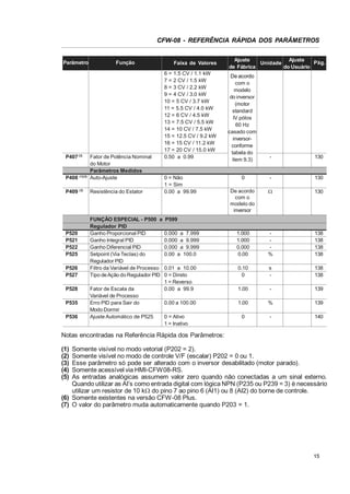 CFW-08 - REFERÊNCIA RÁPIDA DOS PARÂMETROS

Parâmetro

P407 (3)

P408

(1)(3)

P409 (3)

P520
P521
P522
P525
P526
P527
P528
P535
P536

Função

Fator de Potência Nominal
do Motor
Parâmetros Medidos
Auto-Ajuste
Resistência do Estator

FUNÇÃO ESPECIAL - P500 a
Regulador PID
Ganho Proporcional PID
Ganho Integral PID
Ganho Diferencial PID
Setpoint (Via Teclas) do
Regulador PID
Filtro da Variável de Processo
Tipo de Ação do Regulador PID
Fator de Escala da
Variável de Processo
Erro PID para Sair do
Modo Dormir
Ajuste Automático de P525

Faixa de Valores
6 = 1.5 CV / 1.1 kW
7 = 2 CV / 1.5 kW
8 = 3 CV / 2.2 kW
9 = 4 CV / 3.0 kW
10 = 5 CV / 3.7 kW
11 = 5.5 CV / 4.0 kW
12 = 6 CV / 4.5 kW
13 = 7.5 CV / 5.5 kW
14 = 10 CV / 7.5 kW
15 = 12.5 CV / 9.2 kW
16 = 15 CV / 11.2 kW
17 = 20 CV / 15.0 kW
0.50 a 0.99

Ajuste
Ajuste
Pág.
Unidade
de Fábrica
do Usuário
De acordo
com o
modelo
do inversor
(motor
standard
IV pólos
60 Hz
casado com
inversorconforme
tabela do
item 9.3)

-

130

0

-

130

De acordo
com o
modelo do
inversor

:

130

0.000 a 7.999
0.000 a 9.999
0.000 a 9.999
0.00 a 100.0

1.000
1.000
0.000
0.00

%

138
138
138
138

0.01 a 10.00
0 = Direto
1 = Reverso
0.00 a 99.9

0.10
0

s
-

138
138

1.00

-

139

0.00 a 100.00

1.00

%

139

0

-

140

0 = Não
1 = Sim
0.00 a 99.99

P599

0 = Ativo
1 = Inativo

Notas encontradas na Referência Rápida dos Parâmetros:
(1)
(2)
(3)
(4)
(5)

Somente visível no modo vetorial (P202 = 2).
Somente visível no modo de controle V/F (escalar) P202 = 0 ou 1.
Esse parâmetro só pode ser alterado com o inversor desabilitado (motor parado).
Somente acessível via HMI-CFW08-RS.
As entradas analógicas assumem valor zero quando não conectadas a um sinal externo.
Quando utilizar as AI’s como entrada digital com lógica NPN (P235 ou P239 = 3) é necessário
utilizar um resistor de 10 k: do pino 7 ao pino 6 (AI1) ou 8 (AI2) do borne de controle.
(6) Somente existentes na versão CFW-08 Plus.
(7) O valor do parâmetro muda automaticamente quando P203 = 1.

15

 