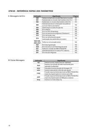 CFW-08 - REFERÊNCIA RÁPIDA DOS PARÂMETROS
II. Mensagens de Erro

Indicação
E00
E01
E02
E04
E05
E06
E08
E09
E10
E14
E22, E25,
E26 e E27
E24
E28
E31
E32
E41

III. Outras Mensagens

Indicação
rdy
Sub
dcbr
auto
copy
past
Srdy

16

Significado
Página
Sobrecorrente/Curto-circuito/Falta à terra na saída
141
Sobretensão no circuito intermediário (link CC)
141
Subtensão no circuito intermediário (link CC)
141
Sobretemperatura no dissipador de potência
142
ou no ar interno do inversor
Sobrecarga na saída (função Ixt)
142
Erro externo
142
Erro na CPU (Watchdog)
142
Erro na mémoria do programa (Checksum)
142
Erro da função copy
142
Erro na rotina de auto-ajuste
142
(estimação dos parâmetros do motor)
Falha na comunicação serial

142

Erro de programação
Erro de estouro do Watchdog da serial
Falha de conexão da HMI-CFW08-RS
Sobretemperatura no motor (PTC externo)
Erro de auto-diagnose

142
143
143
143
143

Significado
Inversor pronto (ready) para ser habilitado
Inversor com tensão de rede insuficiente para
operação (subtensão)
Indicação durante atuação da frenagem CC
Inversor executando rotina de auto-ajuste
Função copy (somente diponível na HMI-CFW08-RS) cópia da programação do inversor para HMI
Função copy (somente diponível na HMI-CFW08-RS) cópia da programação da HMI para o inversor
Inversor no modo sleep rdy

 