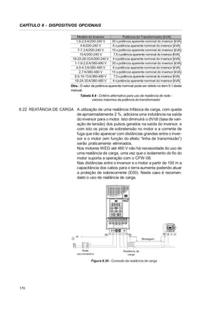 CAPÍTULO 8 - DISPOSITIVOS OPCIONAIS
Modelo do Inversor
1,6-2,6 A/200-240 V
4 A/200-240 V
7-7,3 A/200-240 V
10 A/200-240 V
16-22-28-33A/200-240 V
1-1,6-2,6 A/380-480 V
4,0-4,3 A/380-480 V
2,7 A/380-480 V
6,5-10-13A/380-480 V
16-24-30A/380-480 V

Potência do Transformador [kVA]
30 x potência aparente nominal do inversor [kVA]
6 x potência aparente nominal do inversor [kVA]
10 x potência aparente nominal do inversor [kVA]
7,5 x potência aparente nominal do inversor [kVA]
4 x potência aparente nominal do inversor [kVA]
30 x potência aparente nominal do inversor [kVA]
6 x potência aparente nominal do inversor [kVA]
15 x potência aparente nominal do inversor [kVA]
7,5 x potência aparente nominal do inversor [kVA]
4 x potência aparente nominal do inversor [kVA]

Obs.: O valor da potência aparente nominal pode ser obtido no item 9.1 deste
manual.
Tabela 8.4 - Critério alternativo para uso de reatância de rede valores máximos da potência do transformador

8.22 REATÂNCIA DE CARGA A utilização de uma reatância trifásica de carga, com queda
de aproximadamente 2 %, adiciona uma indutância na saída
do inversor para o motor. Isto diminuirá o dV/dt (taxa de variação de tensão) dos pulsos gerados na saída do inversor, e
com isto os picos de sobretensão no motor e a corrente de
fuga que irão aparecer com distâncias grandes entre o inversor e o motor (em função do efeito “linha de transmissão”)
serão praticamente eliminados.
Nos motores WEG até 460 V não há necessidade do uso de
uma reatância de carga, uma vez que o isolamento do fio do
motor suporta a operação com o CFW-08.
Nas distâncias entre o inversor e o motor a partir de 100 m a
capacitância dos cabos para o terra aumenta podendo atuar
a proteção de sobrecorrente (E00). Neste caso é recomendado o uso de reatância de carga.

PE R S T

U

V W PE

PE W V

PE

Blindagem
R
S
T

Rede
seccionadora

Reatância de
carga

Figura 8.30 - Conexão da reatância de carga

170

U

 