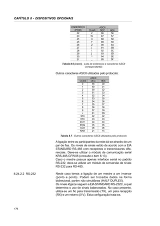 CAPÍTULO 8 - DISPOSITIVOS OPCIONAIS
ENDEREÇO
(P308)
22
23
24
25
26
27
28
29
30
31

CHAR
V
W
X
Y
Z
]

[
^
_

ASCII
DEC
86
87
88
89
90
91
92
93
94
95

HEX
56
57
58
59
5A
5B
5C
5D
5E
5F

Tabela 8.6 (cont.) - Lista de endereços e caracteres ASCII
correspondentes

Outros caracteres ASCII utilizados pelo protocolo:
CODE
0
1
2
3
4
5
6
7
8
9
=
STX
ETX
EOT
ENQ
ACK
NAK

ASCII
DEC
48
49
50
51
52
53
54
55
56
57
61
02
03
04
05
06
21

HEX
30
31
32
33
34
35
36
37
38
39
3D
02
03
04
05
06
15

Tabela 8.7 - Outros caracteres ASCII utilizados pelo protocolo

A ligação entre os participantes da rede dá-se através de um
par de fios. Os níveis de sinais estão de acordo com a EIA
STANDARD RS-485 com receptores e transmissores diferenciais. Deve-se utilizar o módulo de comunicação serial
KRS-485-CFW08 (consulte o item 8.13).
Caso o mestre possua apenas interface serial no padrão
RS-232, deve-se utilizar um módulo de conversão de níveis
RS-232 para RS-485.
8.24.2.2 RS-232

176

Neste caso temos a ligação de um mestre a um inversor
(ponto a ponto). Podem ser trocados dados na forma
bidirecional, porém não simultânea (HALF DUPLEX).
Os níveis lógicos seguem a EIA STANDARD RS-232C, a qual
determina o uso de sinais balanceados. No caso presente,
utiliza-se um fio para transmissão (TX), um para recepção
(RX) e um retorno (0 V). Esta configuração trata-se,

 
