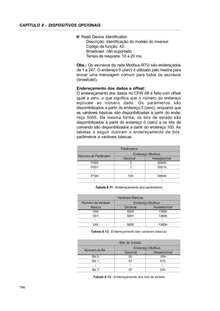 CAPÍTULO 8 - DISPOSITIVOS OPCIONAIS
Read Device Identification
Descrição: Identificação do modelo do inversor.
Código da função: 43.
Broadcast: não suportado.
Tempo de resposta: 10 a 20 ms.
Obs.: Os escravos da rede Modbus-RTU são endereçados
de 1 a 247. O endereço 0 (zero) é utilizado pelo mestre para
enviar uma mensagem comum para todos os escravos
(broadcast).
Endereçamento dos dados e offset:
O endereçamento dos dados no CFW-08 é feito com offset
igual a zero, o que significa que o número do endereço
eqüivale ao número dado. Os parâmetros são
disponibilizados a partir do endereço 0 (zero), enquanto que
as variáveis básicas são disponibilizadas a partir do endereço 5000. Da mesma forma, os bits de estado são
disponibilizados a partir do endereço 0 (zero) e os bits de
comando são disponibilizados a partir do endereço 100. As
tabelas a seguir ilus tram o endereçamento de bits,
parâmetros e variáveis básicas:
Parâmetros

...

...

100
...

P100
...

...

P000
P001

Endereço Modbus
Decimal
Hexadecimal
0
0000h
1
0001h
0064h
...

Número do Parâmetro

Tabela 8.11 - Endereçamento dos parâmetros
Variáveis Básicas

V05

5005

...

Endereço Modbus
Decimal
Hexadecimal
5000
1388h
5001
1389h
...

...

Número da Variável
Básica
V00
V01

138Dh

Tabela 8.12 - Endereçamento das variáveis básicas
Bits de Estado
Número do Bit

...

...

...

Bit 0
Bit 1

Endereço Modbus
Decimal
Hexadecimal
00
00h
01
01h

Bit 7

07

07h

Tabela 8.13 - Endereçamento dos bits de estado
194

 