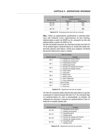 CAPÍTULO 8 - DISPOSITIVOS OPCIONAIS

Bit 107

...

...

Bit 100
Bit 101

...

Número do Bit

Bits de Comando
Endereço Modbus
Decimal
Hexadecimal
100
64h
101
65h
107

6Bh

Tabela 8.14 - Endereçamento dos bits de comando

Obs.: Todos os registradores (parâmetros e variáveis básicas) são tratados como registradores do tipo holding,
referenciados a partir de 40000 ou 4x, enquanto os bits são
referenciados a partir de 0000 ou 0x.
Os bits de estado possuem as mesmas funções dos bits 8 a
15 do estado lógico (variável básica 2). Estes bits estão disponíveis apenas para leitura, sendo que qualquer comando
de escrita retorna erro para o mestre.
Bits de Estado
Número do bit
Bit 0
Bit 1
Bit 2
Bit 3
Bit 4
Bit 5
Bit 6
Bit 7

Função
0 = Habilita por rampa inativo
1 = Habilita por rampa ativo
0 = Habilita geral inativo
1 = Habilita geral ativo
0 = Sentido de rotação anti-horário
1 = Sentido de rotação horário
0 = JOG inativo
1 = JOG ativo
0 = Modo local
1 = Modo remoto
0 = Sem subtensão
1 = Com subtensão
Sem Função
0 = Sem erro
1 = Com erro

Tabela 8.15 - Significado dos bits de estado

Os bits de comando estão disponíveis para leitura e escrita,
e possuem a mesma função dos bits 0 a 7 do comando lógico (variável básica 3), sem a necessidade, no entanto, da
utilização da máscara. A escrita na variável básica 3 tem influência no estado destes bits.
Bits de Comando
Número do bit
Bit 100
Bit 101
Bit 102
Bit 103

Função
0 = Desabilita rampa (pára)
1 = Habilita rampa (gira)
0 = Desabilita geral
1 = Habilita geral
0 = Sentido de rotação anti-horário
1 = Sentido de rotação horário
0 = Desabilita JOG
1 = Habilita JOG

Tabela 8.16 - Significado dos bits de comando
195

 