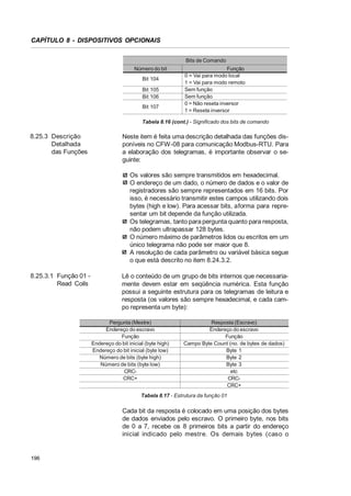CAPÍTULO 8 - DISPOSITIVOS OPCIONAIS
Bits de Comando
Número do bit
Bit 104
Bit 105
Bit 106
Bit 107

Função
0 = Vai para modo local
1 = Vai para modo remoto
Sem função
Sem função
0 = Não reseta inversor
1 = Reseta inversor

Tabela 8.16 (cont.) - Significado dos bits de comando

8.25.3 Descrição
Detalhada
das Funções

Neste item é feita uma descrição detalhada das funções disponíveis no CFW-08 para comunicação Modbus-RTU. Para
a elaboração dos telegramas, é importante observar o seguinte:
Os valores são sempre transmitidos em hexadecimal.
O endereço de um dado, o número de dados e o valor de
registradores são sempre representados em 16 bits. Por
isso, é necessário transmitir estes campos utilizando dois
bytes (high e low). Para acessar bits, aforma para representar um bit depende da função utilizada.
Os telegramas, tanto para pergunta quanto para resposta,
não podem ultrapassar 128 bytes.
O número máximo de parâmetros lidos ou escritos em um
único telegrama não pode ser maior que 8.
A resolução de cada parâmetro ou variável básica segue
o que está descrito no item 8.24.3.2.

8.25.3.1 Função 01 Read Coils

Lê o conteúdo de um grupo de bits internos que necessariamente devem estar em seqüência numérica. Esta função
possui a seguinte estrutura para os telegramas de leitura e
resposta (os valores são sempre hexadecimal, e cada campo representa um byte):
Pergunta (Mestre)
Endereço do escravo
Função
Endereço do bit inicial (byte high)
Endereço do bit inicial (byte low)
Número de bits (byte high)
Número de bits (byte low)
CRCCRC+

Resposta (Escravo)
Endereço do escravo
Função
Campo Byte Count (no. de bytes de dados)
Byte 1
Byte 2
Byte 3
etc
CRCCRC+

Tabela 8.17 - Estrutura da função 01

Cada bit da resposta é colocado em uma posição dos bytes
de dados enviados pelo escravo. O primeiro byte, nos bits
de 0 a 7, recebe os 8 primeiros bits a partir do endereço
inicial indicado pelo mestre. Os demais bytes (caso o

196

 