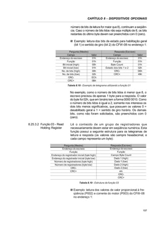 CAPÍTULO 8 - DISPOSITIVOS OPCIONAIS
número de bits de leitura for maior que 8), continuam a seqüência. Caso o número de bits lidos não seja múltiplo de 8, os bits
restantes do último byte devem ser preenchidos com 0 (zero).
Exemplo: leitura dos bits de estado para habilitação geral
(bit 1) e sentido de giro (bit 2) do CFW-08 no endereço 1:
Pergunta (Mestre)
Campo
Endereço do escravo
Função
Bit inicial (high)
Bit inicial (low)
No. de bits (high)
No. de bits (low)
CRCCRC+

Valor
01h
01h
00h
01h
00h
02h
ECh
0Bh

Resposta (Escravo)
Campo
Valor
Endereço do escravo
01h
Função
01h
Byte Count
01h
Estado dos bits 1 e 2
02h
CRCD0h
CRC+
49h

Tabela 8.18 - Exemplo de telegrama utilizando a função 01

No exemplo, como o número de bits lidos é menor que 8, o
escravo precisou de apenas 1 byte para a resposta. O valor
do byte foi 02h, que em binário tem a forma 0000 0010. Como
o número de bits lidos é igual a 2, somente nos interessa os
dois bits menos significativos, que possuem os valores 0 =
desabilitado geral e 1 = sentido de giro horário. Os demais
bits, como não foram solicitados, são preenchidos com 0
(zero).
8.25.3.2 Função 03 - Read
Holding Register

Lê o conteúdo de um grupo de registradores que
necessariamente devem estar em seqüência numérica. Esta
função possui a seguinte estrutura para os telegramas de
leitura e resposta (os valores são sempre hexadecimal, e
cada campo representa um byte):

Pergunta (Mestre)
Endereço do escravo
Função
Endereço do registrador inicial (byte high)
Endereço do registrador inicial (byte low)
Número de registradores (byte high)
Número de registradores (byte low)
CRCCRC+

Resposta (Escravo)
Endereço do escravo
Função
Campo Byte Count
Dado 1 (high)
Dado 1 (low)
Dado 2 (high)
Dado 2 (low)
etc
CRCCRC+

Tabela 8.19 - Estrutura da função 03

Exemplo: leitura dos valores de valor proporcional à freqüência (P002) e corrente do motor (P003) do CFW-08
no endereço 1:

197

 