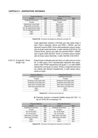 CAPÍTULO 8 - DISPOSITIVOS OPCIONAIS
Pergunta (Mestre)
Campo
Endereço do escravo
Função
Registrador inicial (high)
Registrador inicial (low)
No. de registradores (high)
No. de registradores (low)
CRCCRC+

Valor
01h
03h
00h
02h
00h
02h
65h
CBh

Resposta (Escravo)
Campo
Valor
Endereço do escravo
01h
Função
03h
Byte Count
04h
P002 (high)
09h
P002 (low)
C4h
P003 (high)
02h
P003 (low)
8Ah
CRC38h
CRC+
95h

Tabela 8.20 - Exemplo de telegrama utilizando a função 03

Cada registrador sempre é formado por dois bytes (high e
low). Para o exemplo, temos que P002 = 09C4h, que em
decimal é igual a 2500. Como este parâmetro possui resolução de duas casas decimais, o valor real lido é 25,00 Hz. Da
mesma forma, temos que valor da corrente P003 = 028Ah,
que é igual a 650 decimal. Como a corrente possui resolução de duas casas decimais, o valor real lido é de 6,50 A.
8.25.3.3 Função 05 - Write
Single Coil

Esta função é utilizada para escrever um valor para um único
bit. O valor para o bit é representado utilizando dois bytes,
onde o valor FF00h representa o bit igual a 1, e o valor 0000h
representa o bit igual a 0 (zero). Possui a seguinte estrutura
(os valores são sempre hexadecimal, e cada campo representa um byte):

Pergunta (Mestre)
Endereço do escravo
Função
Endereço do bit (byte high)
Endereço do bit (byte low)
Valor para o bit (byte high)
Valor para o bit (byte low)
CRCCRC+

Resposta (Escravo)
Endereço do escravo
Função
Endereço do bit (byte high)
Endereço do bit (byte low)
Valor para o bit (byte high)
Valor para o bit (byte low)
CRCCRC+

Tabela 8.21 - Estrutura da função 05

Exemplo: acionar o comando habilita rampa (bit 100 = 1)
de um CFW-08 no endereço 10:
Pergunta (Mestre)
Campo
Endereço do escravo
Função
No. do bit (high)
No. do bit (low)
Valor para o bit (high)
Valor para o bit (low)
CRCCRC+

Valor
01h
05h
00h
64h
FFh
00h
CDh
E5h

Resposta (Escravo)
Campo
Valor
Endereço do escravo
01h
Função
05h
No. do bit (high)
00h
No. do bit (low)
64h
FFh
Valor para o bit (high)
Valor para o bit (low)
00h
CRCCDh
CRC+
E5h

Tabela 8.22 - Exemplo de telegrama utilizando a função 05
198

 