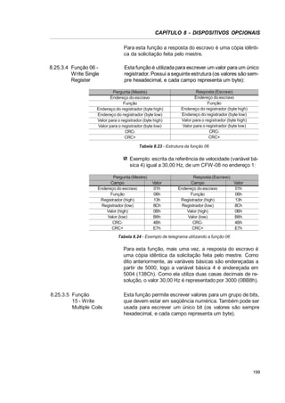 CAPÍTULO 8 - DISPOSITIVOS OPCIONAIS
Para esta função a resposta do escravo é uma cópia idêntica da solicitação feita pelo mestre.
8.25.3.4 Função 06 Write Single
Register

Esta função é utilizada para escrever um valor para um único
registrador. Possui a seguinte estrutura (os valores são sempre hexadecimal, e cada campo representa um byte):

Pergunta (Mestre)
Endereço do escravo
Função
Endereço do registrador (byte high)
Endereço do registrador (byte low)
Valor para o registrador (byte high)
Valor para o registrador (byte low)
CRCCRC+

Resposta (Escravo)
Endereço do escravo
Função
Endereço do registrador (byte high)
Endereço do registrador (byte low)
Valor para o registrador (byte high)
Valor para o registrador (byte low)
CRCCRC+

Tabela 8.23 - Estrutura da função 06

Exemplo: escrita da referência de velocidade (variável básica 4) igual a 30,00 Hz, de um CFW-08 no endereço 1:
Pergunta (Mestre)
Campo
Endereço do escravo
Função
Registrador (high)
Registrador (low)
Valor (high)
Valor (low)
CRCCRC+

Valor
01h
06h
13h
8Ch
0Bh
B8h
4Bh
E7h

Resposta (Escravo)
Campo
Valor
Endereço do escravo
01h
Função
06h
Registrador (high)
13h
Registrador (low)
8Ch
Valor (high)
0Bh
B8h
Valor (low)
CRC4Bh
CRC+
E7h

Tabela 8.24 - Exemplo de telegrama utilizando a função 06

Para esta função, mais uma vez, a resposta do escravo é
uma cópia idêntica da solicitação feita pelo mestre. Como
dito anteriormente, as variáveis básicas são endereçadas a
partir de 5000, logo a variável básica 4 é endereçada em
5004 (138Ch). Como ela utiliza duas casas decimais de resolução, o valor 30,00 Hz é representado por 3000 (0BB8h).
8.25.3.5 Função
15 - Write
Multiple Coils

Esta função permite escrever valores para um grupo de bits,
que devem estar em seqüência numérica. Também pode ser
usada para escrever um único bit (os valores são sempre
hexadecimal, e cada campo representa um byte).

199

 