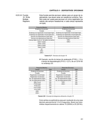 CAPÍTULO 8 - DISPOSITIVOS OPCIONAIS
8.25.3.6 Função
16 - Write
Multiple
Registers

Esta função permite escrever valores para um grupo de registradores, que devem estar em seqüência numérica. Também pode ser usada para escrever um único registrador (os
valores são sempre hexadecimal, e cada campo representa
um byte).

Pergunta (Mestre)
Endereço do escravo
Função
Endereço do registrador inicial (byte high)
Endereço do registrador inicial (byte low)
Número de registradores (byte high)
Número de registradores (byte low)
Campo Byte Count (nº de bytes de dados)
Dado 1 (high)
Dado 1 (low)
Dado 2 (high)
Dado 2 (low)
etc
CRCCRC+

Resposta (Escravo)
Endereço do escravo
Função
Endereço do registrador inicial (byte high)
Endereço do registrador inicial (byte low)
Número de registradores (byte high)
Número de registradores (byte low)
CRCCRC+

Tabela 8.27 - Estrutura da função 16

Exemplo: escrita do tempo de aceleração (P100) = 1,0 s
e tempo de desaceleração (P101) = 2,0 s, de um CFW-08
no endereço 20:
Pergunta (Mestre)
Campo
Endereço do escravo
Função
Registrador inicial (high)
Registrador inicial (low)
No. de registradores (high)
No. de registradores (low)
Byte Count
P100 (high)
P100 (low)
P101 (high)
P101 (low)
CRCCRC+

Valor
14h
10h
00h
64h
00h
02h
04h
00h
0Ah
00h
14h
91h
75h

Resposta (Escravo)
Campo
Valor
Endereço do escravo
14h
Função
10h
Registrador inicial (high)
00h
Registrador inicial (low)
64h
No. de registradores (high)
00h
No. de registradores (low)
02h
CRC02h
CRC+
D2h

Tabela 8.28 - Exemplo de telegrama utilizando a função 16

Como ambos os parâmetros possuem resolução de uma casa
decimal, para escrita de 1,0 e 2,0 segundos, devem ser transmitidos respectivamente os valores 10 (000Ah) e 20 (0014h).

201

 