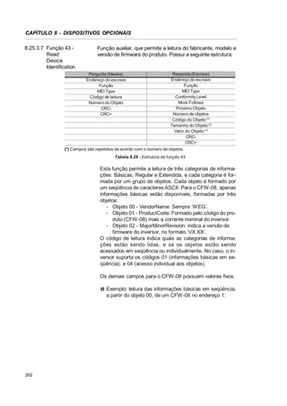 CAPÍTULO 8 - DISPOSITIVOS OPCIONAIS
8.25.3.7 Função 43 Read
Device
Identification

Função auxiliar, que permite a leitura do fabricante, modelo e
versão de firmware do produto. Possui a seguinte estrutura:

Pergunta (Mestre)
Endereço do escravo
Função
MEI Type
Código de leitura
Número do Objeto
CRCCRC+

Resposta (Escravo)
Endereço do escravo
Função
MEI Type
Conformity Level
More Follows
Próximo Objeto
Número de objetos
Código do Objeto (*)
Tamanho do Objeto (*)
Valor do Objeto (*)
CRCCRC+

(*) Campos são repetidos de acordo com o número de objetos.
Tabela 8.29 - Estrutura da função 43

Esta função permite a leitura de três categorias de informações: Básicas, Regular e Extendida, e cada categoria é formada por um grupo de objetos. Cada objeto é formado por
um seqüência de caracteres ASCII. Para o CFW-08, apenas
informações básicas estão disponíveis, formadas por três
objetos:
- Objeto 00 - VendorName: Sempre ‘WEG’.
- Objeto 01 - ProductCode: Formado pelo código do produto (CFW-08) mais a corrente nominal do inversor.
- Objeto 02 - MajorMinorRevision: indica a versão de
firmware do inversor, no formato ‘VX.XX’.
O código de leitura indica quais as categorias de informações estão sendo lidas, e se os objetos estão sendo
acessados em seqüência ou individualmente. No caso, o inversor suporta os códigos 01 (informações básicas em seqüência), e 04 (acesso individual aos objetos).
Os demais campos para o CFW-08 possuem valores fixos.
Exemplo: leitura das informações básicas em seqüência,
a partir do objeto 00, de um CFW-08 no endereço 1:

202

 