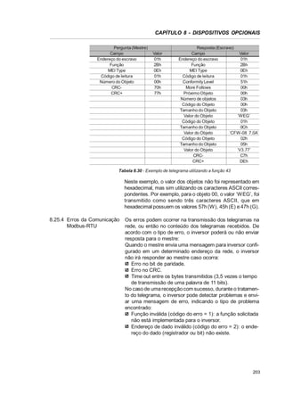 CAPÍTULO 8 - DISPOSITIVOS OPCIONAIS
Pergunta (Mestre)
Campo
Endereço do escravo
Função
MEI Type
Código de leitura
Número do Objeto
CRCCRC+

Valor
01h
2Bh
0Eh
01h
00h
70h
77h

Resposta (Escravo)
Campo
Valor
Endereço do escravo
01h
Função
2Bh
MEI Type
0Eh
Código de leitura
01h
Conformity Level
51h
More Follows
00h
Próximo Objeto
00h
Número de objetos
03h
Código do Objeto
00h
Tamanho do Objeto
03h
Valor do Objeto
‘WEG’
Código do Objeto
01h
Tamanho do Objeto
0Ch
Valor do Objeto
‘CFW-08 7.0A’
Código do Objeto
02h
Tamanho do Objeto
05h
Valor do Objeto
‘V3.77’
CRCC7h
CRC+
DEh

Tabela 8.30 - Exemplo de telegrama utilizando a função 43

Neste exemplo, o valor dos objetos não foi representado em
hexadecimal, mas sim utilizando os caracteres ASCII correspondentes. Por exemplo, para o objeto 00, o valor ‘WEG’, foi
transmitido como sendo três caracteres ASCII, que em
hexadecimal possuem os valores 57h (W), 45h (E) e 47h (G).
8.25.4 Erros da Comunicação
Modbus-RTU

Os erros podem ocorrer na transmissão dos telegramas na
rede, ou então no conteúdo dos telegramas recebidos. De
acordo com o tipo de erro, o inversor poderá ou não enviar
resposta para o mestre:
Quando o mestre envia uma mensagem para inversor configurado em um determinado endereço da rede, o inversor
não irá responder ao mestre caso ocorra:
Erro no bit de paridade.
Erro no CRC.
Time out entre os bytes transmitidos (3,5 vezes o tempo
de transmissão de uma palavra de 11 bits).
No caso de uma recepção com sucesso, durante o tratamento do telegrama, o inversor pode detectar problemas e enviar uma mensagem de erro, indicando o tipo de problema
encontrado:
Função inválida (código do erro = 1): a função solicitada
não está implementada para o inversor.
Endereço de dado inválido (código do erro = 2): o endereço do dado (registrador ou bit) não existe.

203

 