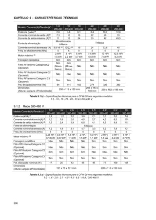 CAPÍTULO 9 - CARACTERÍSTICAS TÉCNICAS
Modelo: Corrente (A)/Tensão (V)
Potência (kVA) (1)
Corrente nominal de saída (A)(2)
Corrente de saída máxima (A)(3)
Fonte de alimentação
Corrente nominal de entrada (A)
Freq. de chaveamento (kHz)
Motor máximo

(5)

Frenagem reostática
Filtro RFI interno Categoria C2
(Opcional)
Filtro RFI footprint Categoria C2
(Opcional)
Filtro RFI externo Categoria C1
(Opcional)
Pot. dissipada nominal (W)
Dimensões
(Altura x Largura x Profundidade)

7,3/
10/
16/
200-240 200-240 200-240
2,8
3,8
6,1
7,3
10
16
11
15
24
Monofásica ou
trifásica
8,6/16 (4) 12/22 (4)
19
5
5
5
5 HP/
2 HP/
3 HP/
1,5 kW 2,2 kW 3,7 kW
Sim
Sim
Sim
Sim
Sim
Não
(Mono- (Monofásica)
fásica)

22/
200-240
8,4
22
33

28/
200-240
10,7
28
42

33/
200-240
12,6
33
49,5

Trifásica
24
5
7,5 HP/
5,5 kW
Sim

33,6
5
10 HP/
7,5 kW
Sim

40
5
12,5 HP/
9,2 kW
Sim

Não

Não

Não

Não

Não

Não

Não

Não

Não

Sim

Sim

Sim

Sim

Sim

Sim

84

114

183

274
203 x 143 x
165 mm

320

380

200 x 115 x 150 mm

290 x 182 x 196 mm

Tabela 9.1 b) - Especificações técnicas para o CFW-08 nos seguintes modelos:
7.3 - 10 - 16 - 22 - 28 - 33 A / 200-240 V

9.1.2

Rede 380-480 V

1,6/
2,6/
4,0/
2,7/
4,3/
6,5/
1,0/
10/
380-480 380-480 380-480 380-480 380-480 380-480 380-480 380-480
0,8
1,2
2,0
3,0
2,1
3,3
5,0
7,6
Potência (kVA) (1)
1,0
1,6
2,6
4,0
2,7
4,3
6,5
10
Corrente nominal de saída (A) (2)
1,5
2,4
3,9
6,0
4,1
6,5
9,8
15
Corrente de saída máxima (A) (3)
Fonte de alimentação
Trifásica
1,2
1,9
3,1
4,7
3,3
5,2
7,8
12
Corrente nominal de entrada (A)
5
5
5
5
5
5
5
5
Freq. de chaveamento (kHz)
0,25 HP / 0,5 HP / 1,5 HP / 2 HP / 1,5 HP / 2 HP /
3 HP /
5 HP /
(5)
Motor máximo
0,18 kW 0,37 kW 1,1 kW
1,5 kW
1,1 kW 1,5 kW
2,2 kW 3,7 kW
Não
Não
Não
Não
Sim
Sim
Sim
Sim
Frenagem reostática
Filtro RFI interno Categoria C2
Não
Não
Não
Não
Sim
Sim
Sim
Sim
(Opcional)
Filtro RFI footprint Categoria C2
Sim
Sim
Sim
Sim
Não
Não
Não
Não
(Opcional)
Filtro RFI externo Categoria C1
Sim
Sim
Sim
Sim
Sim
Sim
Sim
Sim
(Opcional)
17
25
43
66
45
71
109
168
Pot. dissipada nominal (W)
Dimensões
151 x 75 x 131 mm
200 x 115 x 150 mm
(Altura x Largura xProfundidade)
Modelo: Corrente (A)/Tensão (V)

Tabela 9.2 a) - Especificações técnicas para o CFW-08 nos seguintes modelos:
1.0 - 1.6 - 2.6 - 2.7 - 4.0 - 4.3 - 6.5 - 10 A / 380-480 V

206

 