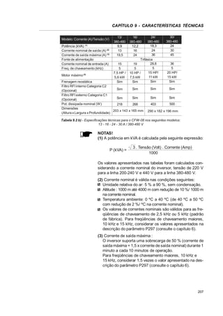 CAPÍTULO 9 - CARACTERÍSTICAS TÉCNICAS
Modelo: Corrente (A)/Tensão (V)
Potência (kVA) (1)
Corrente nominal de saída (A) (2)
Corrente de saída máxima (A) (3)
Fonte de alimentação
Corrente nominal de entrada (A)
Freq. de chaveamento (kHz)
Motor máximo (5)

13/
380-480
9,9
13
19,5
15
5
7,5 HP /
5,6 kW
Sim

24/
16/
380-480
380-480
18,3
12,2
24
16
36
24
Trifásica
28,8
19
5
5
15 HP/
10 HP /
11 kW
7,5 kW
Sim
Sim

Frenagem reostática
Filtro RFI interno Categoria C2
Sim
Sim
(Opcional)
Filtro RFI externo Categoria C1
Sim
Sim
(Opcional)
Pot. dissipada nominal (W)
218
268
Dimensões
203 x 143 x 165 mm
(Altura x Largura x Profundidade)

30/
380-480
24
30
45
36
5
20 HP/
15 kW
Sim

Sim

Sim

Sim

Sim

403

500

290 x 182 x 196 mm

Tabela 9.2 b) - Especificações técnicas para o CFW-08 nos seguintes modelos:
13 - 16 - 24 - 30 A / 380-480 V

NOTAS!
(1) A potência em kVA é calculada pela seguinte expressão:
P (kVA) =

3 . Tensão (Volt) . Corrente (Amp)
1000

Os valores apresentados nas tabelas foram calculados considerando a corrente nominal do inversor, tensão de 220 V
para a linha 200-240 V e 440 V para a linha 380-480 V.
(2) Corrente nominal é válida nas condições seguintes:
Umidade relativa do ar: 5 % a 90 %, sem condensação.
Altitude : 1000 m até 4000 m com redução de 10 %/ 1000 m
na corrente nominal.
Temperatura ambiente: 0 ºC a 40 ºC (de 40 ºC a 50 ºC
com redução de 2 %/ ºC na corrente nominal).
Os valores de correntes nominais são válidos para as freqüências de chaveamento de 2,5 kHz ou 5 kHz (padrão
de fábrica). Para freqüências de chaveamento maiores,
10 kHz e 15 kHz, considerar os valores apresentados na
descrição do parâmetro P297 (consulte o capítulo 6).
(3) Corrente de saída máxima :
O inversor suporta uma sobrecarga de 50 % (corrente de
saída máxima = 1,5 x corrente de saída nominal) durante 1
minuto a cada 10 minutos de operação.
Para freqüências de chaveamento maiores, 10 kHz e
15 kHz, considerar 1,5 vezes o valor apresentado na descrição do parâmetro P297 (consulte o capítulo 6).

207

 