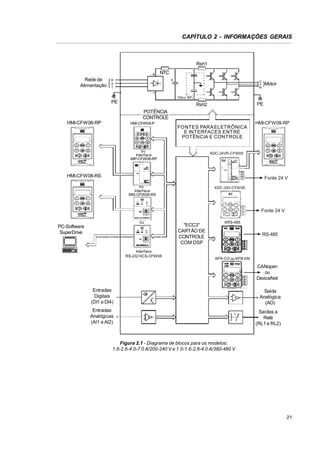 CAPÍTULO 2 - INFORMAÇÕES GERAIS

Rsh1
NTC
Rede de
Alimentação

R
S
T

U
V
W

Motor

Filtro RFI

PE

PE

Rsh2
POTÊNCIA
CONTROLE

HMI-CFW08-RP

HMI-CFW08-P

FONTES PARA ELETRÔNICA
E INTERFACES ENT RE
POTÊNCIA E CONTROLE

ou
Interface
MIP-CFW08-RP

HMI-CFW08-RP

KDC-24VR-CFW08

HMI-CFW08-RS

Fonte 24 V
ou
Interface
MIS-CFW08-RS

KDC-24V-CFW08

Fonte 24 V
ou

PC-Software
SuperDrive

Interface
RS-232 KCS-CFW08

"ECC3"
CARTÃO DE
CONTROLE
COM DSP

KRS-485

RS-485

KFB-CO ou KFB-DN

CANopen
ou
DeviceNet
Entradas
Digitais
(DI1 a DI4)

Saída
Analógica
(AO)

Entradas
Analógicas
(AI1 e AI2)

Saídas a
Relé
(RL1 e RL2)

Figura 2.1 - Diagrama de blocos para os modelos:
1.6-2.6-4.0-7.0 A/200-240 V e 1.0-1.6-2.6-4.0 A/380-480 V

21

 