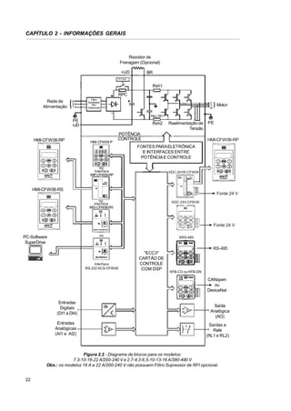 CAPÍTULO 2 - INFORMAÇÕES GERAIS

Resistor de
Frenagem (Opcional)
+UD

BR

Pré-Carga

Rsh1
RPC
Rede de
Alimentação

R
S
T

Filtro
Supressor
RFI
(Opcional)

U
V
W

Motor

Filtro RFI

PE
-UD
HMI-CFW08-RP

Rsh2

HMI-CFW08-P

Realimentação de
Tensão

POTÊNCIA
CONTROLE

PE

HMI-CFW08-RP

FONTES PARAELETRÔNICA
E INTERFACES ENTRE
POTÊNCIA E CONTROLE
ou
Interface
MIP-CFW08-RP

KDC-24VR-CFW08

HMI-CFW08-RS

Fonte 24 V
ou
Interface
MIS-CFW08-RS

KDC-24V-CFW08

Fonte 24 V
ou

PC-Software
SuperDrive

KRS-485

RS-485

Interface
RS-232 KCS-CFW08

"ECC3"
CARTÃO DE
CONTROLE
COM DSP

KFB-CO ou KFB-DN

CANopen
ou
DeviceNet
Entradas
Digitais
(DI1 a DI4)
Entradas
Analógicas
(AI1 e AI2)

Saída
Analógica
(AO)
Saídas a
Relé
(RL1 e RL2)

Figura 2.2 - Diagrama de blocos para os modelos:
7.3-10-16-22 A/200-240 V e 2.7-4.3-6.5-10-13-16 A/380-480 V
Obs.: os modelos 16 A e 22 A/200-240 V não possuem Filtro Supressor de RFI opcional.
22

 