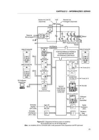 CAPÍTULO 2 - INFORMAÇÕES GERAIS

Indutor do Link CC
(Opcional)

+UD

DCR

Resistor de
Frenagem (Opcional)
BR

Pré-Carga

RPC
Rede de
Alimentação

R
S
T

Filtro
Supressor
RFI
(Opcional)

U
V
W

PE

Motor

Filtro RFI

Rsh1 Realimentação de PE
Tensão

-UD
HMI-CFW08-P

HMI-CFW08-RP

POTÊNCIA
CONTROLE

HMI-CFW08-RP

FONTES PARAELETRÔNICA
E INTERFACES ENTRE
POTÊNCIA E CONTROLE
ou
Interface
MIP-CFW08-RP

KDC-24VR-CFW08

HMI-CFW08-RS
Fonte 24 V

ou
Interface
MIS-CFW08-RS

KDC-24V-CFW08

Fonte 24 V
ou

PC-Software
SuperDrive

KRS-485

Interface
RS-232 KCS-CFW08

RS-485

"ECC3"
CARTÃO DE
CONTROLE
COM DSP
KFB-CO ou KFB-DN

CANopen
ou
DeviceNet
Entradas
Digitais
(DI1 a DI4)
Entradas
Analógicas
(AI1 e AI2)

Saída
Analógica
(AO)
Saídas a
Relé
(RL1 e RL2)

Figura 2.3 - Diagrama de blocos para os modelos:
28-33 A/200-240 V e 24-30 A/380-480 V
Obs.: os modelos 28 A e 33 A/200-240 V não possuem Filtro Supressor de RFI opcional.
23

 