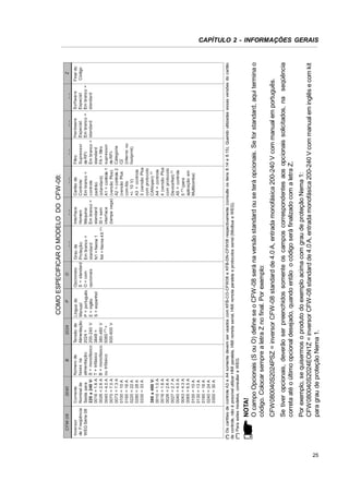 Corrente
Nominal de
Saída para
220 a 240 V:
0016 = 1.6 A
0026 = 2.6 A
0040 = 4.0 A
0070 = 7.0 A
0073 = 7.3 A
0100 = 10 A
0160 = 16 A
0220 = 22 A
0280 = 28 A
0330 = 33 A

Inversor
de Freqüência
WEG Série 08

2024
Tensão de
Alimentação:
2024 =
200-240 V
3848 =
380-480 V
5060 (**) =
500-600 V

B

Número de
fases na
alimentação:
S = monofásico
T = trifásico
B = monofásico
ou trifásico
Língua do
Manual:
P = português
E = inglês
S = espanhol

P
Opcionais:
S = standard
O = com
opcionais

O
Grau de
Proteção:
Em branco =
standard
N1 = Nema 1
N4 = Nema 4X (**)

__
Interface
Homem
Máquina:
Em branco =
standard
SI = sem
interface
(tampa cega)

__
Cartão de
Controle:
Em branco =
controle
padrão
(standard)
A1 = controle 1
(versão Plus)
A2 = controle 2
(versão Plus
com AIs
+/- 10 V)
A3 = controle
3 (versão Plus
com protocolo
CANopen) (*)
A4 = controle
4 (versão Plus
com protocolo
DeviceNet) (*)
A5 = controle
5 (**) (para
aplicação em
Multibomba)

__

COMO ESPECIFICAR O MODELO DO CFW-08:
__
Filtro
Supressor
de RFI:
Em branco =
standard
FA = filtro
supressor
de RFICategoria
C2
(interno ou
footprint)

__

__

Z

Hardware
Sof twar e
Final do
Especial:
Especial:
Código
Em branco = Em branco =
standard
standard

Por exemplo, se quisermos o produto do exemplo acima com grau de proteção Nema 1:
CFW080040S2024EON1Z = inversor CFW-08 standard de 4.0 A, entrada monofásica 200-240 V com manual em inglês e com kit
para grau de proteção Nema 1.

Se tiver opcionais, deverão ser preenchidos somente os campos correspondentes aos opcionais solicitados, na seqüência
correta até o último opcional desejado, quando então o código será finalizado com a letra Z.

CFW080040S2024PSZ = inversor CFW-08 standard de 4.0 A, entrada monofásica 200-240 V com manual em português.

NOTA!
O campo Opcionais (S ou O) define se o CFW-08 será na versão standard ou se terá opcionais. Se for standard, aqui termina o
código. Colocar sempre a letra Z no final. Por exemplo:

(*) Os cartões de controle A3 e A4 somente devem ser usados com KFB-CO-CFW08 e KFB-DN-CFW08 respectivamente (consulte os itens 8.14 e 8.15). Quando utilizadas essas versões do cartão
de controle, não é possível utilizar HMI paralela, HMI remota serial, HMI remota paralela e protocolos serial (Modbus e WEG).
(**) Para estes modelos, consultar a WEG.

380 a 480 V:
0010 = 1.0 A
0016 = 1.6 A
0026 = 2.6 A
0027 = 2.7 A
0040 = 4.0 A
0043 = 4.3 A
0065 = 6.5 A
0100 = 10 A
0130 = 13 A
0160 = 16 A
0240 = 24 A
0300 = 30 A

0040

CFW-08

CAPÍTULO 2 - INFORMAÇÕES GERAIS

25

 