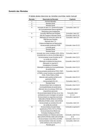 Sumário das Revisões
A tabela abaixo descreve as revisões ocorridas neste manual:
Revisão

Descrição da Revisão

Capítulo

1
2
3
4

Primeira Revisão
Revisão Geral
Revisão Geral
Inclusão do item 3.3 - Diretiva Européia
de Compatibilidade Eletromagnética
- Requisitos para Instalações
Inclusão HMI Remota Paralela,
Kits de Fixação e Revisão Geral
Alteração do nome dos cabos da
HMI Remota Paralela
Retirado item 7.5
(Tabela de Materiais de Reposição)
Acrescentado parâmetro P536
e revisão geral
Revisão Geral
Revisão Geral
Inclusão dos novos modelos (22 A, 28 A e
33 A/200-240 V e 24 A e 30 A/380-480 V)
Acrescentadas novas funções de I/O
no cartão de controle
Alteração na tabela de disjuntores
Alteração no capítulo 3
(Instalação e Conexão)
Alteração na tabela de incompatibilidade
de parâmetros
Acrescentados parâmetros P253, P267,
e P268 e novas funções nos parâmetros
P235, P239, P295 e P404
Alterado valor padrão de fábrica do
parâmetro P248
Acrescentado Erro 32
Revisão Geral
Acrescentado itens na tabela de
incompatibilidades de parâmetros
Alterado itens de estoque WEG dos
dispositivos opcionais
Acrescentada tabela de fluxo de ar dos
ventiladores para montagem em painel
Acrescentado os seguintes opcionais:
KRS-485-CFW08, KFB-CO-CFW08,
KFB-DN-CFW08 e KAC-120-CFW08
Acrescentado as versões A3 e A4
do cartão de controle
Acrescentada a função Sleep
(parâmetros P212, P213 e P535)
Acrescentada Zona Morta nas
Entradas Analógicas (P233)
Acrescentados os módulos opcionais
KDC-24VR-CFW08 e KDC-24V-CFW08
Acrescentados novos filtros de EMC
Acrescentadas notas das versões
CFW-08 Nema 4X e linha 575 V
Revisão geral

Consulte o item 3.3

5
6

7
8

9

10

2

Consulte o item 8.3
Consulte o item 8.18
Consulte o item 8.5

Consulte o item 6.3.5
Consulte o item 9.1
Consulte o item 3.2.5
Consulte o item 3.2.3

Consulte o item 4.2.4
Consulte o item 6.3

Consulte o item 6.3.3
Consulte o item 7.1
Consulte o item 4.2.4
Consulte o capítulo 8
Consulte o item
3.1.3.1
Consulte o capítulo 8

Consulte o item 2.4
Consulte o capítulo 6

Consulte o item 8.9 e
8.10
Consulte o item 3.3.4
Consulte o item 2.4
-

 