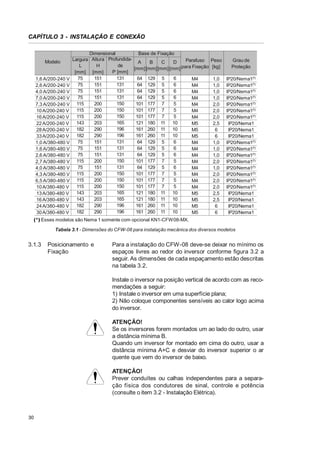 CAPÍTULO 3 - INSTALAÇÃO E CONEXÃO

Modelo

1,6 A/200-240 V
2,6 A/200-240 V
4,0 A/200-240 V
7,0 A/200-240 V
7,3 A/200-240 V
10 A/200-240 V
16 A/200-240 V
22 A/200-240 V
28 A/200-240 V
33 A/200-240 V
1,0 A/380-480 V
1,6 A/380-480 V
2,6 A/380-480 V
2,7 A/380-480 V
4,0 A/380-480 V
4,3 A/380-480 V
6,5 A/380-480 V
10 A/380-480 V
13 A/380-480 V
16 A/380-480 V
24 A/380-480 V
30 A/380-480 V

Dimensional
Largura Altura Profundidade
H
L
P [mm]
[mm] [mm]
131
151
75
131
151
75
131
151
75
131
151
75
150
115
200
150
115
200
150
115
200
165
143
203
196
182
290
196
182
290
131
75
151
131
75
151
131
75
151
150
115
200
131
75
151
150
115
200
150
115
200
150
115
200
165
143
203
165
143
203
196
182
290
196
182
290

Base de Fixação
Parafuso Peso
D
C
B
A
[mm] [mm] [mm] [mm] para Fixação [kg]
64
64
64
64
101
101
101
121
161
161
64
64
64
101
64
101
101
101
121
121
161
161

129
129
129
129
177
177
177
180
260
260
129
129
129
177
129
177
177
177
180
180
260
260

5
5
5
5
7
7
7
11
11
11
5
5
5
7
5
7
7
7
11
11
11
11

6
6
6
6
5
5
5
10
10
10
6
6
6
5
6
5
5
5
10
10
10
10

M4
M4
M4
M4
M4
M4
M4
M5
M5
M5
M4
M4
M4
M4
M4
M4
M4
M4
M5
M5
M5
M5

1,0
1,0
1,0
1,0
2,0
2,0
2,0
2,5
6
6
1,0
1,0
1,0
2,0
1,0
2,0
2,0
2,0
2,5
2,5
6
6

Grau de
Proteção
IP20/Nema1(*)
IP20/Nema1(*)
IP20/Nema1(*)
IP20/Nema1(*)
IP20/Nema1(*)
IP20/Nema1(*)
IP20/Nema1(*)
IP20/Nema1
IP20/Nema1
IP20/Nema1
IP20/Nema1(*)
IP20/Nema1(*)
IP20/Nema1(*)
IP20/Nema1(*)
IP20/Nema1(*)
IP20/Nema1(*)
IP20/Nema1(*)
IP20/Nema1(*)
IP20/Nema1
IP20/Nema1
IP20/Nema1
IP20/Nema1

(*) Esses modelos são Nema 1 somente com opcional KN1-CFW08-MX.
Tabela 3.1 - Dimensões do CFW-08 para instalação mecânica dos diversos modelos

3.1.3

Posicionamento e
Fixação

Para a instalação do CFW-08 deve-se deixar no mínimo os
espaços livres ao redor do inversor conforme figura 3.2 a
seguir. As dimensões de cada espaçamento estão descritas
na tabela 3.2.
Instale o inversor na posição vertical de acordo com as recomendações a seguir:
1) Instale o inversor em uma superfície plana;
2) Não coloque componentes sensíveis ao calor logo acima
do inversor.
ATENÇÃO!
Se os inversores forem montados um ao lado do outro, usar
a distância mínima B.
Quando um inversor for montado em cima do outro, usar a
distância mínima A+C e desviar do inversor superior o ar
quente que vem do inversor de baixo.
ATENÇÃO!
Prever conduítes ou calhas independentes para a separação física dos condutores de sinal, controle e potência
(consulte o item 3.2 - Instalação Elétrica).

30

 