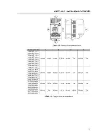 CAPÍTULO 3 - INSTALAÇÃO E CONEXÃO

Figura 3.2 - Espaços livres para ventilação
Modelo CFW-08
1,6 A/200-240 V
2,6 A/200-240 V
4,0 A/200-240 V
7,0 A/200-240 V
1,0 A/380-480 V
1,6 A/380-480 V
2,6 A/380-480 V
4,0 A/380-480 V
7,3 A/200-240 V
10 A/200-240 V
16 A/200-240 V
2,7 A/380-480 V
4,3 A/380-480 V
6,5 A/380-480 V
10 A/380-480 V
22 A/200-240 V
13 A/380-480 V
16 A/380-480 V
28 A/200-240 V
33 A/200-240 V
24 A/380-480 V
30 A/380-480 V

A

B

C

D

30 mm

1,18 in

5 mm

0,20 in

50 mm

2 in

50 mm

2 in

35 mm

1,38 in

15 mm

0,59 in

50 mm

2 in

50 mm

2 in

40 mm

1,57 in

30 mm

1,18 in

50 mm

2 in

50 mm

2 in

50 mm

2 in

40 mm

1,57 in

60 mm

2,36 in

50 mm

2 in

Tabela 3.2 - Espaços livres recomendados

31

 