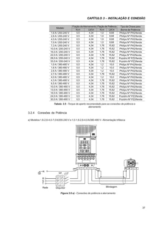 CAPÍTULO 3 - INSTALAÇÃO E CONEXÃO
Modelo
1,6 A / 200-240 V
2,6 A / 200-240 V
4,0 A / 200-240 V
7,0 A / 200-240 V
7,3 A / 200-240 V
10,0 A / 200-240 V
16,0 A / 200-240 V
22,0 A / 200-240 V
28,0 A / 200-240 V
33,0 A / 200-240 V
1,0 A / 380-480 V
1,6 A / 380-480 V
2,6 A / 380-480 V
2,7 A / 380-480 V
4,0 A / 380-480 V
4,3 A / 380-480 V
6,5 A / 380-480 V
10,0 A / 380-480 V
13,0 A / 380-480 V
16,0 A / 380-480 V
24,0 A / 380-480 V
30,0 A / 380-480 V

Fiação deAterramento Fiação de Potência
N.m
Lbf.in
N.m
Lbf.in
0,5
4,34
1,0
8,68
0,5
4,34
1,0
8,68
0,5
4,34
1,0
8,68
0,5
4,34
1,0
8,68
0,5
4,34
1,76
15,62
0,5
4,34
1,76
15,62
0,5
4,34
1,76
15,62
0,5
4,34
1,76
15,62
0,5
4,34
1,76
15,62
0,5
4,34
1,76
15,62
0,5
4,34
1,2
10,0
0,5
4,34
1,2
10,0
0,5
4,34
1,2
10,0
0,5
4,34
1,76
15,62
0,5
4,34
1,2
10,0
0,5
4,34
1,76
15,62
0,5
4,34
1,76
15,62
0,5
4,34
1,76
15,62
0,5
4,34
1,76
15,62
0,5
4,34
1,76
15,62
0,5
4,34
1,76
15,62
0,5
4,34
1,76
15,62

Tipo de Chave para
Borne de Potência
Philips Nº PH2/fenda
Philips Nº PH2/fenda
Philips Nº PH2/fenda
Philips Nº PH2/fenda
Philips Nº PH2/fenda
Philips Nº PH2/fenda
Philips Nº PH2/fenda
Philips Nº PH2/fenda
Pozidriv Nº PZ2/fenda
Pozidriv Nº PZ2/fenda
Philips Nº PH2/fenda
Philips Nº PH2/fenda
Philips Nº PH2/fenda
Philips Nº PH2/fenda
Philips Nº PH2/fenda
Philips Nº PH2/fenda
Philips Nº PH2/fenda
Philips Nº PH2/fenda
Philips Nº PH2/fenda
Philips Nº PH2/fenda
Pozidriv Nº PZ2/fenda
Pozidriv Nº PZ2/fenda

Tabela 3.5 - Torque de aperto recomendado para as conexões de potência e
aterramento

3.2.4

Conexões de Potência

a) Modelos 1,6-2,6-4,0-7,0 A/200-240 V e 1,0-1,6-2,6-4,0 A/380-480 V - Alimentação trifásica

PE

PE

Q1

R

S

T

U

V

W

PE

PE

W

V

U

T

R
S
T
Rede

Disjuntor

Blindagem

Figura 3.6 a) - Conexões de potência e aterramento

37

 