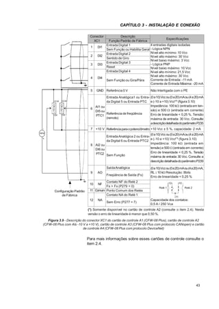 CAPÍTULO 3 - INSTALAÇÃO E CONEXÃO
Conector
XC1
1

DI1

2

DI2

3

DI3

4

DI4

5

CW

CCW

t10 k:

t10 k:

CCW

CW

Descrição
Especificações
Função Padrão de Fábrica
4 entradas digitais isoladas
Entrada Digital 1
Sem Função ou Habilita Geral - Lógica NPN
Nível alto mínimo: 10 Vcc
Entrada Digital 2
Nível alto máximo: 30 Vcc
Sentido de Giro
Nível baixo máximo: 3 Vcc
Entrada Digital 3
- Lógica PNP
Reset
Nível baixo máximo: 10 Vcc
Entrada Digital 4
Nível alto mínimo: 21,5 Vcc
Nível alto máximo: 30 Vcc
Corrente de Entrada: -11 mA
Sem Função ou Gira/Pára
Corrente de Entrada Máxima: -20 mA

GND Referência 0 V

Não Interligada com o PE

Entrada Analógica1 ou Entra- (0a10) Vcc ou(0a20)mAou(4a20) mA
da Digital 5 ou Entrada PTC e (-10 a +10) Vcc(*) (figura 3.10)
Impedância: 100 k: (entrada em tenAI1 ou
6
são) e 500 : (entrada em corrente)
DI5 ou
Referência de freqüência
Erro de linearidade < 0,25 %. Tensão
PTC1
(remoto)
máxima de entrada: 30 Vcc. Consulte
adescriçãodetalhadadoparâmetroP235
7 +10 V Referênciapara opotenciômetro +10 Vcc ± 5 %, capacidade: 2 mA

RPM

(0a10) Vcc ou(0a20)mAou(4a20) mA
Entrada Analógica 2 ou Entrae (-10 a +10) Vcc(*) (figura 3.10)
da Digital 6 ou Entrada PTC2
Impedância: 100 k: (entrada em
8 AI2 ou
tensão) e 500 : (entrada em corrente)
DI6 ou
Erro de linearidade < 0,25 %. Tensão
PTC2 Sem Função
máxima de entrada: 30 Vcc. Consulte a
descrição detalhadadoparâmetroP239

+

SaídaAnalógica
9

Freqüência de Saída (Fs)

Contato NF do Relé 2
Fs > Fx (P279 = 0)
11 Comum Ponto Comum dos Relés
Contato NA do Relé 1

10
Configuração Padrão
de Fábrica

AO

12

(0a10)Vccou(0a20) mAou(4a20) mA,
RL t 10 k: Resolução: 8bits
Erro de linearidade < 0,25 %
12

NF

NA

Sem Erro (P277 = 7)

10

Relé 1

Relé 2

11

Capacidade dos contatos:
0,5 A / 250 Vca

(*) Somente disponível no cartão de controle A2 (consulte o item 2.4). Nesta
versão o erro de linearidade é menor que 0,50 %.
Figura 3.9 - Descrição do conector XC1 do cartão de controle A1 (CFW-08 Plus), cartão de controle A2
(CFW-08 Plus com AIs -10 V a +10 V), cartão de controle A3 (CFW-08 Plus com protocolo CANopen) e cartão
de controle A4 (CFW-08 Plus com protocolo DeviceNet)

Para mais informações sobre esses cartões de controle consulte o
item 2.4.

43

 