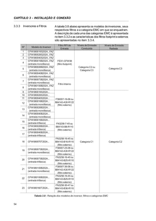 CAPÍTULO 3 - INSTALAÇÃO E CONEXÃO
3.3.3

Inversores e Filtros

Nº
1
2
3
4
5
6
7
8
9
10
11
12
13
14
15
16
17
18

19

20

21

22

23

Modelo do Inversor

A tabela 3.8 abaixo apresenta os modelos de inversores, seus
respectivos filtros e a categoria EMC em que se enquadram.
A descrição de cada uma das categorias EMC é apresentada
no item 3.3.2 e as características dos filtros footprint e externos
são apresentadas no item 3.3.4.
Filtro RFI de
Entrada

CFW080016S2024...FAZ
CFW080026S2024...FAZ
CFW080040S2024...FAZ
CFW080016B2024...FAZ
FEX1-CFW08
(entrada monofásica)
(filtro footprint)
CFW080026B2024...FAZ
(entrada monofásica)
CFW080040B2024...FAZ
(entrada monofásica)
CFW080073B2024...FAZ
(entrada monofásica)
Filtro Interno
CFW080100B2024...FAZ
(entrada monofásica)
CFW080016S2024...
CFW080026S2024...
CFW080040S2024...
FS6007-16-06 ou
CFW080016B2024...
B84142-A30-R122
(entrada monofásica)
(filtro externo)
CFW080026B2024...
(entrada monofásica)
CFW080040B2024...
(entrada monofásica)
CFW080016B2024...
(entrada trifásica)
FN3258-7-45 ou
CFW080026B2024...
B84143-B8-R110
(entrada trifásica)
(filtro externo)
CFW080040B2024...
(entrada trifásica)
FN3258-16-45 ou
CFW080070T2024...
B84143-B16-R110
(filtro externo)
FS6007-25-08 ou
CFW080073B2024...
B84142-A30-R122
(entrada monofásica)
(filtro externo)
FN3258-16-45 ou
CFW080073B2024...
B84143-B25-R110
(entrada trifásica)
(filtro externo)
FS6007-36-08 ou
CFW080100B2024...
B84142-A30-R122
(entrada monofásica)
(filtro externo)
FN3258-16-45 ou
CFW080100B2024...
B84143-B25-R110
(entrada trifásica)
(filtro externo)
FN3258-30-47 ou
CFW080160T2024...
B84143-B36-R110
(filtro externo)

Níveis de Emissão
Conduzida

Níveis de Emissão
Radiada

Categoria C2 ou
Categoria C3

Categoria C3

Categoria C1

Categoria C2

Tabela 3.8 - Relação dos modelos de inversor, filtros e categorias EMC

54

 