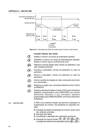 CAPÍTULO 4 - USO DA HMI
Comando de Seleção do
Sentido de Giro
t
Sentido de Giro
Horário

Horário

t

Anti-Horário
Situação dos
LEDs na HMI

t
apagado
aceso
piscante
Figura 4.2 - Indicações dos LEDs de sentido de giro (horário e anti-horário)

Funções básicas das teclas:
Habilita o inversor via rampa de aceleração (partida).
Desabilita o inversor via rampa de desaceleração (parada).
Reseta o inversor após a ocorrência de erros.
Seleciona (comuta) display entre número do parâmetro e seu
valor (posição/conteúdo).
Aumenta a velocidade, número do parâmetro ou valor do
parâmetro.
Diminui a velocidade, número do parâmetro ou valor do
parâmetro.
Inverte o sentido de rotação do motor comutando entre horário e anti-horário.
Seleciona a origem dos comandos/referência entre LOCAL
ou REMOTO.
Quando pressionada realiza a função JOG [se a(s) entrada(s)
digital(is) programada(s) para GIRA/PÁRA (se houver)
es tiver(em) aberta(s ) e a(s) entrada(s ) digital(is )
programada(s) para HABILITA GERAL (se houver) estiver(em)
fechada(s)].
4.2

USO DA HMI

A HMI é uma interface simples que permite a operação e a
programação do inversor. Ela apresenta as seguintes funções:
Indicação do estado de operação do inversor, assim como
das variáveis principais.
Indicação das falhas.
Visualização e alteração dos parâmetros ajustáveis.
Operação do inversor (teclas
,
,
,
e variação da referência da velocidade (teclas

68

e
e

)
).

 