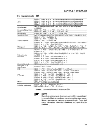 CAPÍTULO 4 - USO DA HMI
Erro na programação - E24

JOG

Local/Remoto
Desabilita Flying Start
Reset
Liga/Desliga
Sentido de Giro

Avanço/ Retorno

Multispeed

Potenciômetro
Eletrônico

Corrente Nominal
Frenagem CC e
Ride-through
PID

2ª Rampa

Modelo
Entradas Analógicas

P265 = 3 e outra (s) DI (s) z gira-pára ou avanço e retorno ou liga e desliga
P266 = 3 e outra (s) DI (s) z gira-pára ou avanço e retorno ou liga e desliga
P267 = 3 e outra (s) DI (s) z gira-pára ou avanço e retorno ou liga e desliga
P268 = 3 e outra (s) DI (s) z gira-pára ou avanço e retorno ou liga e desliga
Dois ou mais parâmetros entre P264, P265, P266, P267 e P268 iguais a 1
(LOC/REM)
P265 = 13 e P266 = 13 ou P267 = 13 ou P268 = 13
P265 = 10 e P266 = 10 ou P267 = 10 ou P268 = 10
P263 = 14 e P264 z 14 ou P263 z 14 e P264 = 14
Dois ou mais parâmetros P264, P265, P266, P267 e P268 = 0 (Sentido de Giro)
P263 = 8 e P264 z 8 e P264 z 13
P263 = 13 e P264 z 8 e P264 z 13
P263 z 8 e P263 z 13 e P264 = 8
P263 = 8 ou 13 e P264 = 8 ou 13 e P265 = 0 ou P266 = 0 ou P267 = 0 ou P268 = 0
P263 = 8 ou 13 e P264 = 8 ou 13 e P231 z 2
P221 = 6 ou P222 = 6 e P264 z 7 e P265 z 7 e P266 z 7 e P267 z 7 e P268 z 7
P221 z 6 e P222 z 6 e P264 = 7 ou P265 = 7 ou P266 = 7 ou P267 = 7 e P268 = 7
P221 = 4 ou P222 = 4 e P265 z 5 ou 16 e P266 z 5 ou 16 e P267z5 ou 16 e
P268 z 5 ou 16
P221 z 4 ou P222 z 4 e P265 = 5 ou 16 ou P266 = 5 ou 16 ou P267 = 5 ou 16
ou P268 = 5 ou 16
P265 = 5 ou 16 e P266 z 5 ou 16 e P268 z 5 ou 16
P266 = 5 ou 16 e P265 z 5 ou 16 e P267 z 5 ou 16
P267 = 5 ou 16 e P266 z 5 ou 16 e P268 z 5 ou 16
P268 = 5 ou 16 e P265 z 5 ou 16 e P267 z 5 ou 16
P295 incompatível com o modelo do inversor
P300 z 0 e P310 = 2 ou 3
P203
P265
P266
P265
P265
P265
P265
P221
P221
P221
P221

= 1 e P221 = 1,4,5,6,7 ou 8 ou P222 = 1,4,5,6,7 ou 8
= 6 e P266 = 6 ou P265 = 6 e P267 = 6 ou P265 = 6 e P268 = 6
= 6 e P267 = 6 ou P267 = 6 e P268 = 6 ou P266 = 6 e P268 = 6
= 6 ou P266 = 6 ou P267 = 6 ou P268 = 6 e P263 = 13
= 6 ou P266 = 6 ou P267 = 6 ou P268 = 6 e P264 = 13
= 6 ou P266 = 6 ou P267 = 6 ou P268 = 6 e P263 = 13
= 6 ou P266 = 6 ou P267 = 6 ou P268 = 6 e P264 = 13
= 2,3,7 ou 8 e inversor standard
= 2,3,7 ou 8 e inversor standard
= 1 ou P222 = 1 e P235 = 2, 3, 4 ou 5
ou P222 = 2 ou 3 e P239 = 2, 3, 4 ou 5

Tabela 4.1 - Incompatibilidade entre parâmetros - E24

NOTA!
Durante a programação é comum ocorrer E24, causado por
incompatibilidade entre alguns parâmetros já programados.
Nesse caso, deve-se continuar a parametrização. Se ao final
o erro não cessar, consulte a tabela de incompatibilidades
(tabela 4.1).

73

 