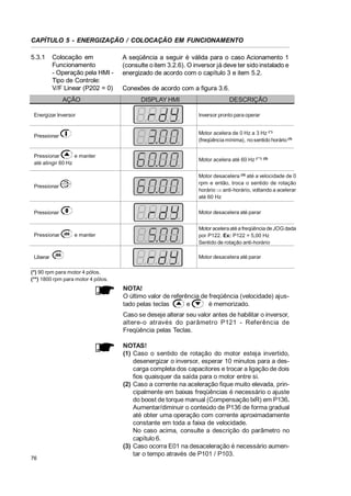 CAPÍTULO 5 - ENERGIZAÇÃO / COLOCAÇÃO EM FUNCIONAMENTO
5.3.1

Colocação em
Funcionamento
- Operação pela HMI Tipo de Controle:
V/F Linear (P202 = 0)
AÇÃO

A seqüência a seguir é válida para o caso Acionamento 1
(consulte o item 3.2.6). O inversor já deve ter sido instalado e
energizado de acordo com o capítulo 3 e item 5.2.
Conexões de acordo com a figura 3.6.
DISPLAY HMI

DESCRIÇÃO

Energizar Inversor

Inversor pronto para operar

Pressionar

Motor acelera de 0 Hz a 3 Hz (*)
(freqüência mínima), no sentido horário (1)

Pressionar
e manter
até atingir 60 Hz

Motor acelera até 60 Hz (**) (2)

Pressionar

Motor desacelera (3) até a velocidade de 0
rpm e então, troca o sentido de rotação
horário Ÿ anti-horário, voltando a acelerar
até 60 Hz

Pressionar

Motor desacelera até parar

Pressionar

e manter

Liberar

Motor acelera até a freqüência de JOG dada
por P122. Ex: P122 = 5,00 Hz
Sentido de rotação anti-horário
Motor desacelera até parar

(*) 90 rpm para motor 4 pólos.
(**) 1800 rpm para motor 4 pólos.

NOTA!
O último valor de referência de freqüência (velocidade) ajustado pelas teclas
e
é memorizado.
Caso se deseje alterar seu valor antes de habilitar o inversor,
altere-o através do parâmetro P121 - Referência de
Freqüência pelas Teclas.

76

NOTAS!
(1) Caso o sentido de rotação do motor esteja invertido,
desenergizar o inversor, esperar 10 minutos para a descarga completa dos capacitores e trocar a ligação de dois
fios quaisquer da saída para o motor entre si.
(2) Caso a corrente na aceleração fique muito elevada, principalmente em baixas freqüências é necessário o ajuste
do boost de torque manual (Compensação IxR) em P136.
Aumentar/diminuir o conteúdo de P136 de forma gradual
até obter uma operação com corrente aproximadamente
constante em toda a faixa de velocidade.
No caso acima, consulte a descrição do parâmetro no
capítulo 6.
(3) Caso ocorra E01 na desaceleração é necessário aumentar o tempo através de P101 / P103.

 