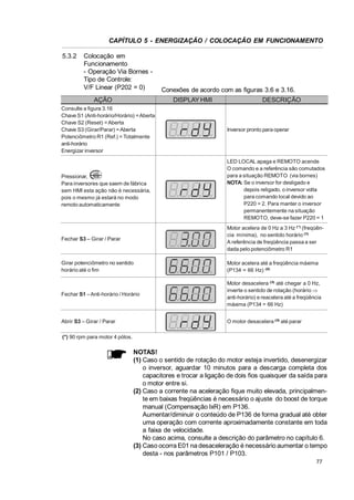 CAPÍTULO 5 - ENERGIZAÇÃO / COLOCAÇÃO EM FUNCIONAMENTO
5.3.2

Colocação em
Funcionamento
- Operação Via Bornes Tipo de Controle:
V/F Linear (P202 = 0)
AÇÃO

Conexões de acordo com as figuras 3.6 e 3.16.
DISPLAY HMI

DESCRIÇÃO

Consulte a figura 3.16
Chave S1 (Anti-horário/Horário) = Aberta
Chave S2 (Reset) = Aberta
Chave S3 (Girar/Parar) = Aberta
Potenciômetro R1 (Ref.) = Totalmente
anti-horário
Energizar inversor

Inversor pronto para operar

Pressionar,
Para inversores que saem de fábrica
sem HMI esta ação não é necessária,
pois o mesmo já estará no modo
remoto automaticamente

LED LOCAL apaga e REMOTO acende
O comando e a referência são comutados
para a situação REMOTO (via bornes)
NOTA: Se o inversor for desligado e
depois religado, o inversor volta
para comando local devido ao
P220 = 2. Para manter o inversor
permanentemente na situação
REMOTO, deve-se fazer P220 = 1

Fechar S3 – Girar / Parar

Motor acelera de 0 Hz a 3 Hz (*) (freqüência mínima), no sentido horário (1)
A referência de freqüência passa a ser
dada pelo potenciômetro R1

Girar potenciômetro no sentido
horário até o fim

Motor acelera até a freqüência máxima
(P134 = 66 Hz) (2)

Fechar S1 – Anti-horário / Horário

Motor desacelera (3) até chegar a 0 Hz,
inverte o sentido de rotação (horário Ÿ
anti-horário) e reacelera até a freqüência
máxima (P134 = 66 Hz)

Abrir S3 – Girar / Parar

O motor desacelera (3) até parar

(*) 90 rpm para motor 4 pólos.

NOTAS!
(1) Caso o sentido de rotação do motor esteja invertido, desenergizar
o inversor, aguardar 10 minutos para a descarga completa dos
capacitores e trocar a ligação de dois fios quaisquer da saída para
o motor entre si.
(2) Caso a corrente na aceleração fique muito elevada, principalmente em baixas freqüências é necessário o ajuste do boost de torque
manual (Compensação IxR) em P136.
Aumentar/diminuir o conteúdo de P136 de forma gradual até obter
uma operação com corrente aproximadamente constante em toda
a faixa de velocidade.
No caso acima, consulte a descrição do parâmetro no capítulo 6.
(3) Caso ocorra E01 na desaceleração é necessário aumentar o tempo
desta - nos parâmetros P101 / P103.
77

 
