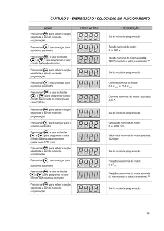 CAPÍTULO 5 - ENERGIZAÇÃO / COLOCAÇÃO EM FUNCIONAMENTO
AÇÃO

DISPLAY HMI

DESCRIÇÃO

Pressionar
para salvar a opção
escolhida e sair do modo de
programação

Sai do modo de programação

Pressionar
para avançar para
o próximo parâmetro

Tensão nominal do motor:
0 a 600 V

Pressionar
e usar as teclas
e
para programar o valor
correto da tensão do motor

Tensão nominal do motor ajustada:
220 V (mantido o valor já existente) (2)

Pressionar
para salvar a opção
escolhida e sair do modo de
programação

Sai do modo de programação

Pressionar
para avançar para
o próximo parâmetro

Corrente nominal do motor:
0,3 x Inom a 1,3 x Inom

Pressionar
e usar as teclas
e
para programar o valor
correto da corrente do motor (neste
caso 2,90 A)

Corrente nominal do motor ajustada:
2,90 A

Pressionar
para salvar a opção
escolhida e sair do modo de
programação

Sai do modo de programação

Pressionar
para avançar para o
próximo parâmetro

Velocidade nominal do motor:
0 a 9999 rpm

Pressionar
e usar as teclas
e
para programar o valor
correto da velocidade do motor
(neste caso 1720 rpm)

Velocidade nominal do motor ajustada:
1720 rpm

Pressionar
para salvar a opção
escolhida e sair do modo de
programação

Sai do modo de programação

Pressionar

para avançar para

o próximo parâmetro

Freqüência nominal do motor:
0 a Fmáx

Pressionar
e usar as teclas
e
para programar o valor
correto da freqüência do motor

Freqüência nominal do motor ajustada:
60 Hz (mantido o valor já existente) (2)

Pressionar
para salvar a opção
escolhida e sair do modo de
programação

Sai do modo de programação

79

 