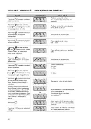 CAPÍTULO 5 - ENERGIZAÇÃO / COLOCAÇÃO EM FUNCIONAMENTO
AÇÃO

DISPLAY HMI

Pressionar
para avançar para o
próximo parâmetro
Pressionar
e

DESCRIÇÃO
Potência nominal do motor:
0 a 15 (cada valor representa uma
potência)

e usar as teclas
para programar o valor

Potência nominal do motor ajustada:
4 = 0.75 HP / 0.55 kW

correto da potência do motor
Pressionar
para salvar a opção
escolhida e sair do modo de
programação

Sai do modo de programação

Pressionar
para avançar para o
próximo parâmetro

Fator de potência do motor:
0.5 a 0.99

Pressionar
e

e usar as teclas
para programar o valor

Fator de Potência do motor ajustado:
0.70

correto do Fator de Potência do
motor (neste caso 0,70)
Pressionar
para salvar a
opção escolhida e sair do modo de
programação

Sai do modo de programação

próximo parâmetro

Estimar parâmetros?
0 = Não
1 = Sim

Pressionar
e

1 = Sim

Pressionar

para avançar para o

e usar as teclas
para autorizar ou não o

início da estimação dos parâmetros
Pressionar
para iniciar a rotina
de Auto-Ajuste. O display indica
“Auto” enquanto o Auto-Ajuste é
executado
Após algum tempo (pode demorar
até 2 minutos) o Auto-Ajuste estará
concluído e o display indicará “rdy”
(ready) se os parâmetros do motor
foram adquiridos com sucesso. Caso
contrário indicará “E14”. Neste último
caso consulte a observação (1)
adiante

80

ou

Inversor terminou o Auto-Ajuste e está
pronto para operar, ou
Auto-Ajuste não foi executado
com sucesso (1)

Motor acelera até 90 rpm para motor 4
pólos (velocidade mínima), no sentido
horário (3)

Pressionar

Pressionar
1980 rpm

Executando rotina de Auto-Ajuste

e manter até atingir

Motor acelera até 1980 rpm para motor
de 4 pólos (velocidade máxima)

 