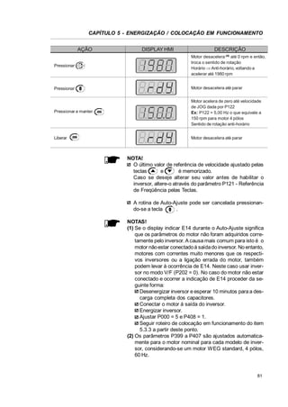 CAPÍTULO 5 - ENERGIZAÇÃO / COLOCAÇÃO EM FUNCIONAMENTO
AÇÃO

DISPLAY HMI

DESCRIÇÃO

Pressionar

Motor desacelera (4) até 0 rpm e então,
troca o sentido de rotação
Horário Ÿ Anti-horário, voltando a
acelerar até 1980 rpm

Pressionar

Motor desacelera até parar

Pressionar e manter

Motor acelera de zero até velocidade
de JOG dada por P122
Ex: P122 = 5,00 Hz o que equivale a
150 rpm para motor 4 pólos
Sentido de rotação anti-horário

Liberar

Motor desacelera até parar

NOTA!
O último valor de referência de velocidade ajustado pelas
teclas
e
é memorizado.
Caso se deseje alterar seu valor antes de habilitar o
inversor, altere-o através do parâmetro P121 - Referência
de Freqüência pelas Teclas.
A rotina de Auto-Ajuste pode ser cancelada pressionando-se a tecla
.
NOTAS!
(1) Se o display indicar E14 durante o Auto-Ajuste significa
que os parâmetros do motor não foram adquiridos corretamente pelo inversor. A causa mais comum para isto é o
motor não estar conectado à saída do inversor. No entanto,
motores com correntes muito menores que os respectivos inversores ou a ligação errada do motor, também
podem levar à ocorrência de E14. Neste caso usar inversor no modo V/F (P202 = 0). No caso do motor não estar
conectado e ocorrer a indicação de E14 proceder da seguinte forma:
Desenergizar inversor e esperar 10 minutos para a descarga completa dos capacitores.
Conectar o motor à saída do inversor.
Energizar inversor.
Ajustar P000 = 5 e P408 = 1.
Seguir roteiro de colocação em funcionamento do item
5.3.3 a partir deste ponto.
(2) Os parâmetros P399 a P407 são ajustados automaticamente para o motor nominal para cada modelo de inversor, considerando-se um motor WEG standard, 4 pólos,
60 Hz.

81

 