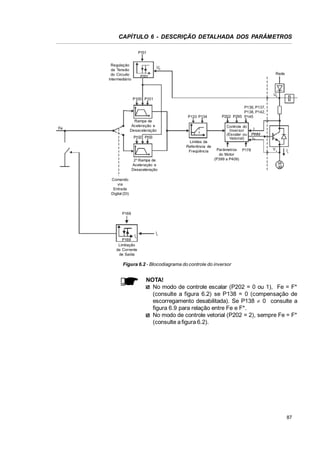 CAPÍTULO 6 - DESCRIÇÃO DETALHADA DOS PARÂMETROS
P151
Regulação
da Tensão
do Circuito
Intermediário

Ud
Rede

P151

Ud

P100 P101

P133 P134
Rampa de
Aceleração e
Desaceleração

Fe

P102 P103
Limites da
Referência de
Freqüência
2a Rampa de
Aceleração e
Desaceleração

P136, P137,
P138, P142,
P202 P295 P145
Controle do
Inversor
(Escalar ou
Vetorial)
Parâmetros P178
do Motor
(P399 a P409)

I
PWM
Vs

Vs

Is
MI
3Ø

Comando
via
Entrada
Digital (DI)

P169

Is
P169
Limitação
da Corrente
de Saída

Is

Figura 6.2 - Blocodiagrama do controle do inversor

NOTA!
No modo de controle escalar (P202 = 0 ou 1), Fe = F*
(consulte a figura 6.2) se P138 = 0 (compensação de
escorregamento desabilitada). Se P138 z 0 consulte a
figura 6.9 para relação entre Fe e F*.
No modo de controle vetorial (P202 = 2), sempre Fe = F*
(consulte a figura 6.2).

87

 