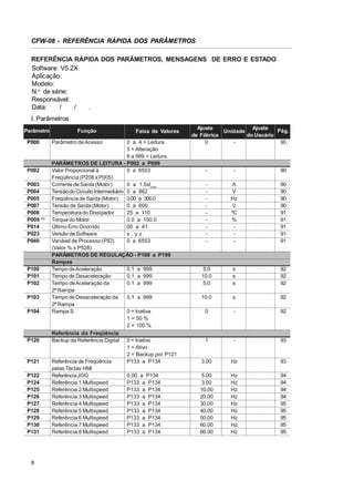 CFW-08 - REFERÊNCIA RÁPIDA DOS PARÂMETROS
REFERÊNCIA RÁPIDA DOS PARÂMETROS, MENSAGENS DE ERRO E ESTADO
Software: V5.2X
Aplicação:
Modelo:
N.o de série:
Responsável:
Data:
/
/
.
I. Parâmetros
Parâmetro
P000

P002
P003
P004
P005
P007
P008
P009 (1)
P014
P023
P040

P100
P101
P102
P103
P104

P120

P121
P122
P124
P125
P126
P127
P128
P129
P130
P131

8

Função
Parâmetro de Acesso

Faixa de Valores

0 a 4 = Leitura
5 = Alteração
6 a 999 = Leitura
PARÂMETROS DE LEITURA - P002 a P099
Valor Proporcional à
0 a 6553
Freqüência (P208 x P005)
Corrente de Saída (Motor)
0 a 1.5xInom
Tensão do Circuito Intermediário 0 a 862
Freqüência de Saída (Motor)
0.00 a 300.0
Tensão de Saída (Motor)
0 a 600
Temperatura do Dissipador
25 a 110
Torque do Motor
0.0 a 150.0
Último Erro Ocorrido
00 a 41
Versão de Software
x.yz
Variável de Processo (PID)
0 a 6553
(Valor % x P528)
PARÂMETROS DE REGULAÇÃO - P100 a P199
Rampas
Tempo deAceleração
0.1 a 999
Tempo de Desaceleração
0.1 a 999
Tempo deAceleração da
0.1 a 999
2ª Rampa
Tempo de Desaceleração da
0.1 a 999
2ª Rampa
Rampa S
0 = Inativa
1 = 50 %
2 = 100 %
Referência da Freqüência
Backup da Referência Digital 0 = Inativo
1 = Ativo
2 = Backup por P121
Referência de Freqüência
P133 a P134
pelas Teclas HMI
Referência JOG
0.00 a P134
Referência 1 Multispeed
P133 a P134
Referência 2 Multispeed
P133 a P134
Referência 3 Multispeed
P133 a P134
Referência 4 Multispeed
P133 a P134
Referência 5 Multispeed
P133 a P134
Referência 6 Multispeed
P133 a P134
Referência 7 Multispeed
P133 a P134
Referência 8 Multispeed
P133 a P134

Ajuste
Ajuste
Pág.
Unidade
de Fábrica
do Usuário
0
90

-

-

90

-

A
V
Hz
V
ºC
%
-

90
90
90
90
91
91
91
91
91

5.0
10.0
5.0

s
s
s

92
92
92

10.0

s

92

0

-

92

1

-

93

3.00

Hz

93

5.00
3.00
10.00
20.00
30.00
40.00
50.00
60.00
66.00

Hz
Hz
Hz
Hz
Hz
Hz
Hz
Hz
Hz

94
94
94
94
95
95
95
95
95

 