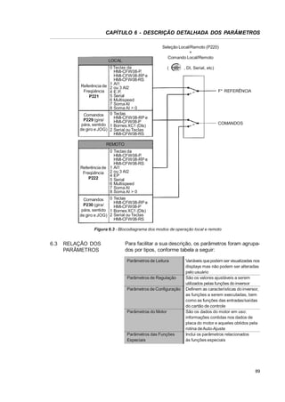 CAPÍTULO 6 - DESCRIÇÃO DETALHADA DOS PARÂMETROS
Seleção Local/Remoto (P220)
+
Comando Local/Remoto

LOCAL
0 Teclas da
HMI-CFW08-P,
HMI-CFW08-RP e
HMI-CFW08-RS
1 AI1
Referência de 2 ou 3 AI2
Freqüência 4 E.P.
5 Serial
P221
6 Multispeed
7 Soma AI
8 Soma AI > 0
Comandos 0 Teclas
HMI-CFW08-RP e
P229 (gira/
HMI-CFW08-P
pára, sentido 1 Bornes XC1 (DIs)
de giro e JOG) 2 Serial ou Teclas
HMI-CFW08-RS

(

, DI, Serial, etc)

F* REFERÊNCIA

COMANDOS

REMOTO
0 Teclas da
HMI-CFW08-P,
HMI-CFW08-RP e
HMI-CFW08-RS
Referência de 1 AI1
2 ou 3 AI2
Freqüência
4 EP
P222
5 Serial
6 Multispeed
7 Soma AI
8 Soma AI > 0
Comandos 0 Teclas
HMI-CFW08-RP e
P230 (gira/
HMI-CFW08-P
pára, sentido 1 Bornes XC1 (DIs)
de giro e JOG) 2 Serial ou Teclas
HMI-CFW08-RS
Figura 6.3 - Blocodiagrama dos modos de operação local e remoto

6.3

RELAÇÃO DOS
PARÂMETROS

Para facilitar a sua descrição, os parâmetros foram agrupados por tipos, conforme tabela a seguir:
Parâmetros de Leitura

Parâmetros de Regulação
Parâmetros de Configuração

Parâmetros do Motor

Parâmetros das Funções
Especiais

Variáveis que podem ser visualizadas nos
displays mas não podem ser alteradas
pelo usuário
São os valores ajustáveis a serem
utilizados pelas funções do inversor
Definem as características do inversor,
as funções a serem executadas, bem
como as funções das entradas/saídas
do cartão de controle
São os dados do motor em uso:
informações contidas nos dados de
placa do motor e aqueles obtidos pela
rotina de Auto-Ajuste
Inclui os parâmetros relacionados
às funções especiais

89

 