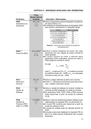 CAPÍTULO 6 - DESCRIÇÃO DETALHADA DOS PARÂMETROS

Parâmetro
P008
Temperatura do
Dissipador

Faixa
[Ajuste fábrica]
Unidade
25 a 110
[- ]
1 oC

Descrição / Observações
Indica a temperatura atual do dissipador de potência,
em graus Celsius (°C).
A proteção de sobretemperatura do dissipador (E04)
atua quando a temperatura no dissipador atinge:
Inversor
P008 [°C] @ E04
103
1.6-2.6-4.0-7.0 A/200-240 V
90
1.0-1.6-2.6-4.0 A/380-480 V
90
7.3-10-16A/200-240 V
103
2.7-4.3-6.5-10 A/380-480 V
108
13-16 A/380-480 V
104
22-28-33A/200-240 V
104
24-30 A/380-480 V
Tabela 6.1 - Temperatura para atuação da proteção de
sobretemperatura

P009 (1)
Torque do Motor

0.0 a 150.0
[- ]
0.1 %

Indic a o torque mecânico do motor, em valor
percentual (%) com relação ao torque nominal do
motor ajustado.
O torque nominal do motor é definido pelos
parâmetros P402 (velocidade nominal do motor) e
P404 (potência nominal do motor).
Ou seja:
Tnom = 9.55 .

Pnom
nnom

onde Tnom é dado em N.m, Pnom é a potência nominal
do motor em Watts (W) - P404, e nnom é a velocidade
nominal do motor em rpm - P402.
P014
Último Erro
Ocorrido

00 a 41
[- ]
-

Indica o código referente ao último erro ocorrido.
O item 7.1 apresenta uma lista dos possíveis erros e
seus códigos e possíveis causas.

P023
Versão de
Software

x.yz
[- ]
-

Indica a versão de software do inversor contida na
memória do DSP localizado no cartão de controle.
Os parâmetros P040, P203, P520 a P528 somente
estão disponíveis a partir da versão de software
V3.50.

0 a 6553
[- ]
1

Indica o valor da variável de processo utilizada como
realimentação do regulador PID, em percentual (%).
A função PID somente está disponível a partir da
versão de software V3.50.
A escala da unidade pode ser alterada através de
P528.
Consulte a descrição detalhada do regulador PID no
item 6.3.5 deste manual (Parâmetros das Funções
Especiais).

P040
Variável de
Processo (PID)
(Valor % x P528)

91

 