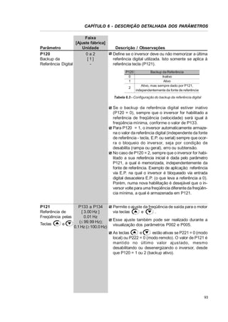 CAPÍTULO 6 - DESCRIÇÃO DETALHADA DOS PARÂMETROS
Faixa
[Ajuste fábrica]
Parâmetro
Unidade
P120
0a2
Backup da
[1]
Referência Digital
-

Descrição / Observações
Define se o inversor deve ou não memorizar a última
referência digital utilizada. Isto somente se aplica à
referência tecla (P121).
P120
0
1
2

Backup da Referência
Inativo
Ativo
Ativo, mas sempre dado por P121,
independentemente da fonte de referência

Tabela 6.3 - Configuração do backup da referência digital

Se o backup da referência digital estiver inativo
(P120 = 0), sempre que o inversor for habilitado a
referência de freqüência (velocidade) será igual à
freqüência mínima, conforme o valor de P133.
Para P120 = 1, o inversor automaticamente armazena o valor da referência digital (independente da fonte
de referência - tecla, E.P. ou serial) sempre que ocorra o bloqueio do inversor, seja por condição de
desabilita (rampa ou geral), erro ou subtensão.
No caso de P120 = 2, sempre que o inversor for habilitado a sua referência inicial é dada pelo parâmetro
P121, a qual é memorizada, independentemente da
fonte de referência. Exemplo de aplicação: referência
via E.P. na qual o inversor é bloqueado via entrada
digital desacelera E.P. (o que leva a referência a 0).
Porém, numa nova habilitação é desejável que o inversor volte para uma freqüência diferente da freqüência mínima, a qual é armazenada em P121.
P121
Referência de
Freqüência pelas
Teclas

e

P133 a P134
[ 3.00 Hz ]
0.01 Hz
(d 99.99 Hz);
0.1 Hz (t 100.0 Hz)

Permite o ajuste da freqüência de saída para o motor
via teclas
e
.
Esse ajuste também pode ser realizado durante a
visualização dos parâmetros P002 e P005.
As teclas
e
estão ativas se P221 = 0 (modo
local) ou P222 = 0 (modo remoto). O valor de P121 é
mantido no último valor aj us tado, mesmo
desabilitando ou desenergizando o inversor, desde
que P120 = 1 ou 2 (backup ativo).

93

 