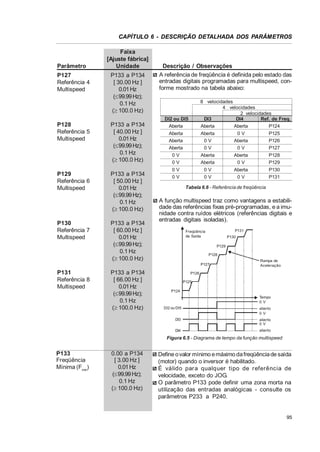 CAPÍTULO 6 - DESCRIÇÃO DETALHADA DOS PARÂMETROS

Parâmetro
P127
Referência 4
Multispeed

P128
Referência 5
Multispeed

P129
Referência 6
Multispeed

P130
Referência 7
Multispeed

Faixa
[Ajuste fábrica]
Unidade
P133 a P134
[ 30.00 Hz ]
0.01 Hz
(d99.99 Hz);
0.1 Hz
(t 100.0 Hz)
P133 a P134
[ 40.00 Hz ]
0.01 Hz
(d99.99 Hz);
0.1 Hz
(t 100.0 Hz)
P133 a P134
[ 50.00 Hz ]
0.01 Hz
(d99.99 Hz);
0.1 Hz
(t 100.0 Hz)
P133 a P134
[ 60.00 Hz ]
0.01 Hz
(d99.99 Hz);
0.1 Hz
(t 100.0 Hz)

Descrição / Observações
A referência de freqüência é definida pelo estado das
entradas digitais programadas para multispeed, conforme mostrado na tabela abaixo:
8 velocidades
4 velocidades
2 velocidades
DI3
DI4
Ref. de Freq.
Aberta
Aberta
P124

DI2 ou DI5
Aberta
Aberta
Aberta
Aberta

Aberta
0V
0V

0V
Aberta
0V

P125
P126
P127

0V
0V

Aberta
Aberta

Aberta
0V

P128
P129

0V
0V

0V
0V

Aberta
0V

P130
P131

Tabela 6.6 - Referência de freqüência

A função multispeed traz como vantagens a estabilidade das referências fixas pré-programadas, e a imunidade contra ruídos elétricos (referências digitais e
entradas digitais isoladas).
P131

Freqüência
de Saída

P130
P129
P128

P127

P131
Referência 8
Multispeed

P133 a P134
[ 66.00 Hz ]
0.01 Hz
(d99.99 Hz);
0.1 Hz
(t 100.0 Hz)

Rampa de
Aceleração

P126
P125
P124
Tempo
0 V
DI2 ou DI5

aberto
0 V

DI3

aberto
0 V

DI4

aberto

Figura 6.5 - Diagrama de tempo da função multispeed

P133
Freqüência
Mínima (Fmin)

0.00 a P134
[ 3.00 Hz ]
0.01 Hz
(d99.99 Hz);
0.1 Hz
(t 100.0 Hz)

Define o valor mínimo e máximo da freqüência de saída
(motor) quando o inversor é habilitado.
É válido para qualquer tipo de referência de
velocidade, exceto do JOG.
O parâmetro P133 pode definir uma zona morta na
utilização das entradas analógicas - consulte os
parâmetros P233 a P240.

95

 
