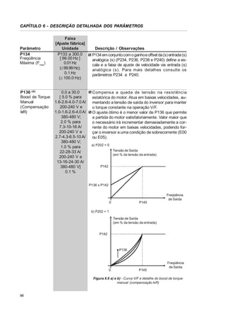 CAPÍTULO 6 - DESCRIÇÃO DETALHADA DOS PARÂMETROS

Parâmetro
P134
Freqüência
Máxima (Fmax)

P136 (2)
Boost de Torque
Manual
(Compensação
IxR)

Faixa
[Ajuste fábrica]
Unidade
P133 a 300.0
[ 66.00 Hz ]
0.01 Hz
(d99.99 Hz);
0.1 Hz
(t 100.0 Hz)

0.0 a 30.0
[ 5.0 % para
1.6-2.6-4.0-7.0 A/
200-240 V e
1.0-1.6-2.6-4.0 A/
380-480 V;
2.0 % para
7.3-10-16 A/
200-240 V e
2.7-4.3-6.5-10 A/
380-480 V;
1.0 % para
22-28-33 A/
200-240 V e
13-16-24-30 A/
380-480 V]
0.1 %

Descrição / Observações
P134 em conjunto com o ganhoe offset da (s) entrada (s)
analógica (s) (P234, P236, P238 e P240) define a escala e a faixa de ajuste de velocidade via entrada (s)
analógica (s). Para mais detalhes consulte os
parâmetros P234 a P240.

Compens a a queda de tensão na resis tênc ia
estatórica do motor. Atua em baixas velocidades, aumentando a tensão de saída do inversor para manter
o torque constante na operação V/F.
O ajuste ótimo é o menor valor de P136 que permite
a partida do motor satisfatoriamente. Valor maior que
o necessário irá incrementar demasiadamente a corrente do motor em baixas velocidades, podendo forçar o inversor a uma condição de sobrecorrente (E00
ou E05).
a) P202 = 0
Tensão de Saída
(em % da tensão da entrada)
P142

P136 x P142
Freqüência
de Saída
0

P145

b) P202 = 1
Tensão de Saída
(em % da tensão da entrada)
P142

P136

0

P145

Freqüência
de Saída

Figura 6.6 a) e b) - Curva V/F e detalhe do boost de torque
manual (compensação IxR)

96

 