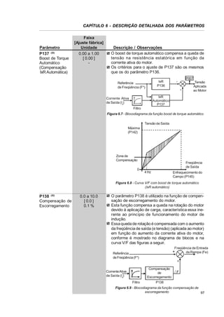 CAPÍTULO 6 - DESCRIÇÃO DETALHADA DOS PARÂMETROS

Parâmetro
P137 (2)
Boost de Torque
Automático
(Compensação
IxR Automática)

Faixa
[Ajuste fábrica]
Unidade
0.00 a 1.00
[ 0.00 ]
-

Descrição / Observações
O boost de torque automático compensa a queda de
tensão na resistência estatórica em função da
corrente ativa do motor.
Os critérios para o ajuste de P137 são os mesmos
que os do parâmetro P136.
P007

IxR
P136

Referência
de Freqüência (F*)

Tensão
Aplicada
ao Motor

IxR
Automático
P137

Corrente Ativa
de Saída (Ia)
Filtro

Figura 6.7 - Blocodiagrama da função boost de torque automático
Tensão de Saída
Máxima
(P142)

Zona de
Compensação
0

Freqüência
de Saída
4 Hz

Enfraquecimento do
Campo (P145)

Figura 6.8 - Curva V/F com boost de torque automático
(IxR automático)

P138 (2)
Compensação de
Escorregamento

0.0 a 10.0
[ 0.0 ]
0.1 %

O parâmetro P138 é utilizado na função de compensação de escorregamento do motor.
Esta função compensa a queda na rotação do motor
devido à aplicação de carga, característica essa inerente ao princípio de funcionamento do motor de
indução.
Essa queda de rotação é compensada com o aumento
da freqüência de saída (e tensão) (aplicada ao motor)
em função do aumento da corrente ativa do motor,
conforme é mostrado no diagrama de blocos e na
curva V/F das figuras a seguir.
Freqüência de Entrada
da Rampa (Fe)

Referência
de Freqüência (F*)
Compensação
de
Escorregamento

CorrenteAtiva
de Saída (Ia)
Filtro

F

P138

Figura 6.9 - Blocodiagrama da função compensação de
escorregamento
97

 