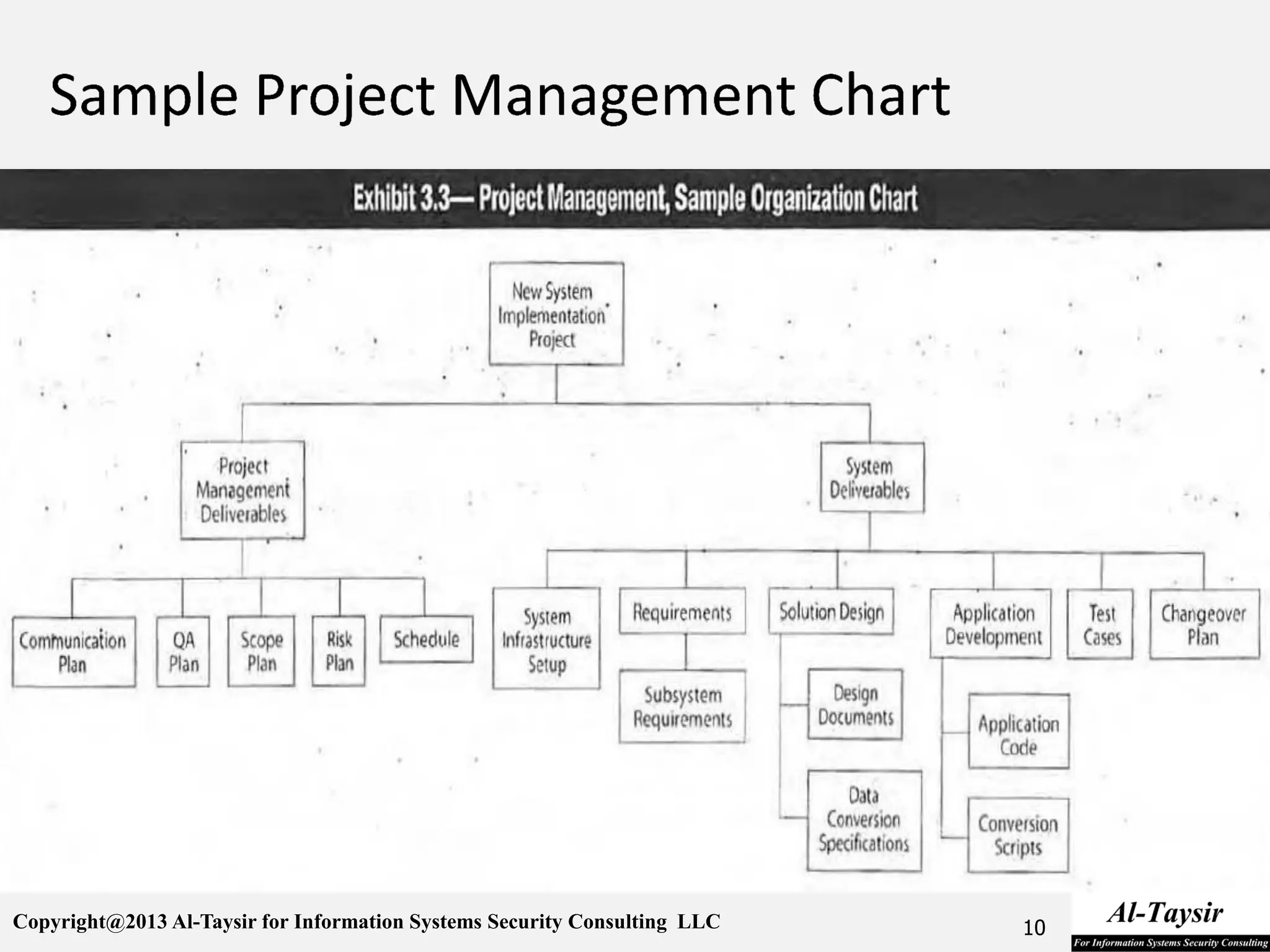 Copyright@2013 Al-Taysir for Information Systems Security Consulting LLC 10
 
