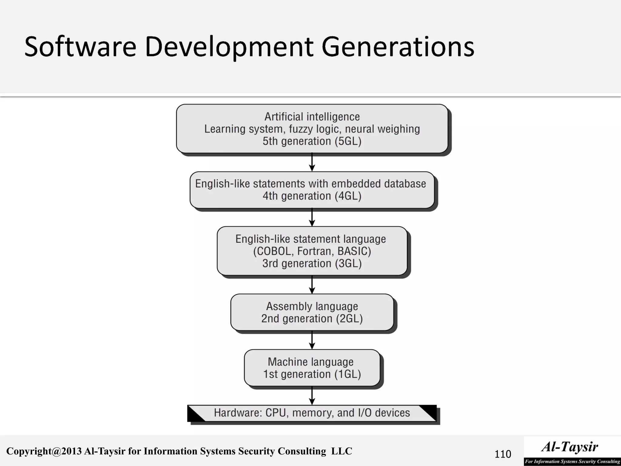 Copyright@2013 Al-Taysir for Information Systems Security Consulting LLC 110
 